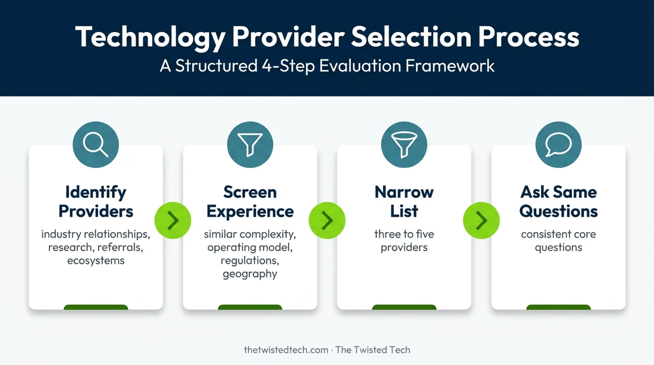 MSP provider shortlist process from research to final candidates