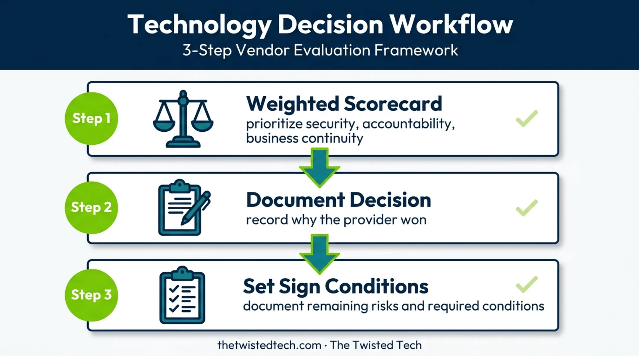 Three-step MSP provider validation and selection decision workflow