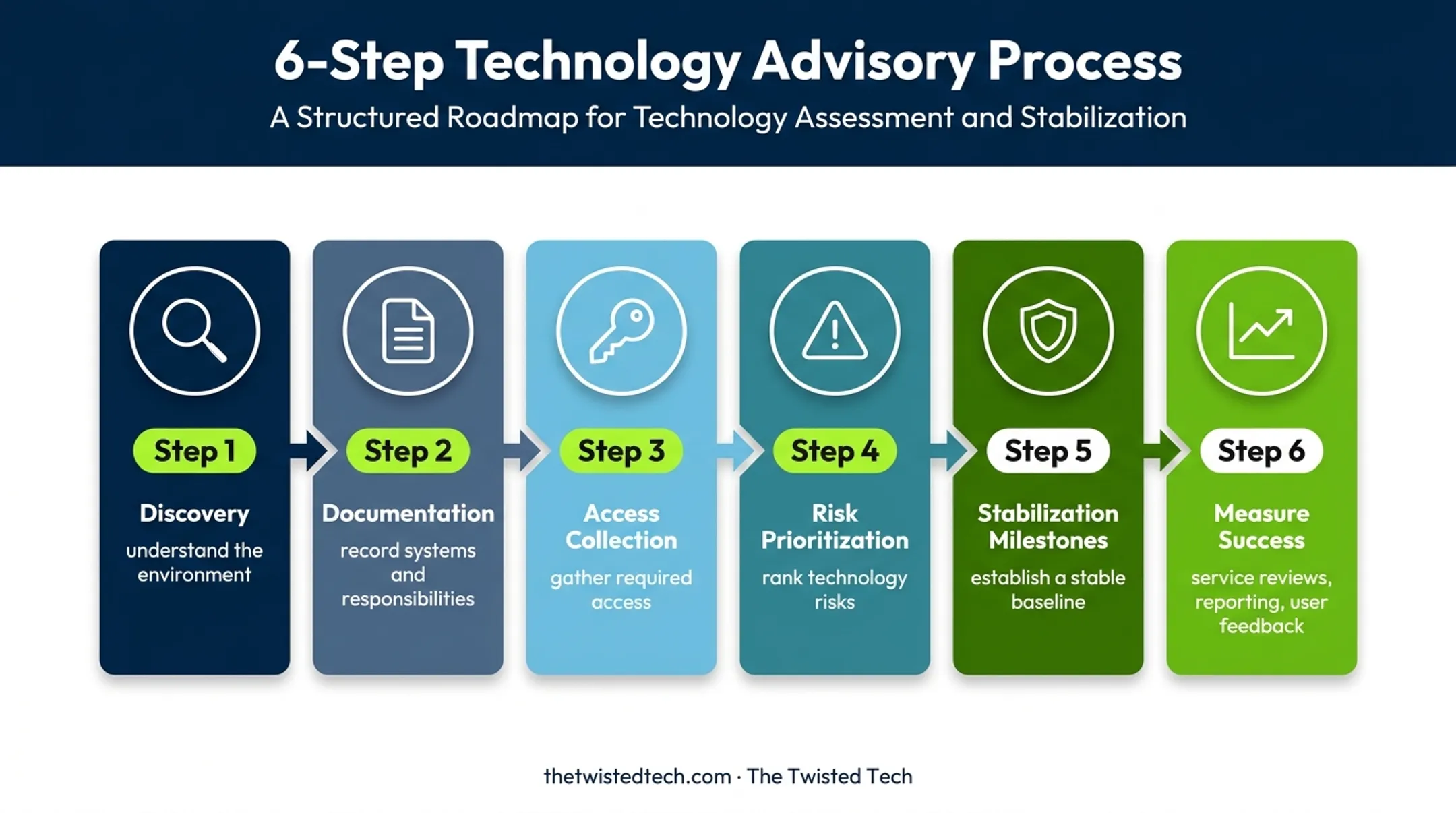 Six-step MSP onboarding and service measurement process