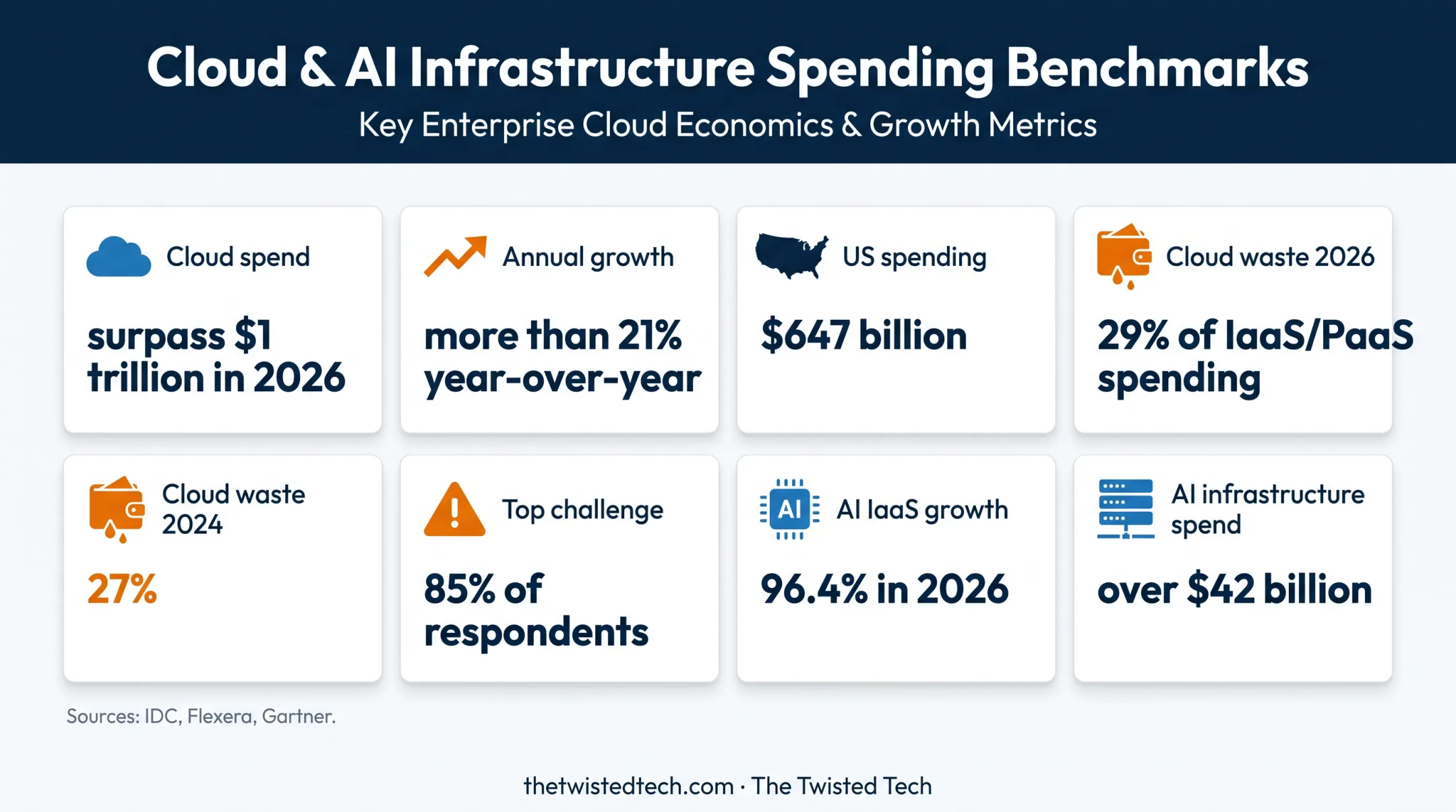 2026 public cloud spending waste and management challenge statistics