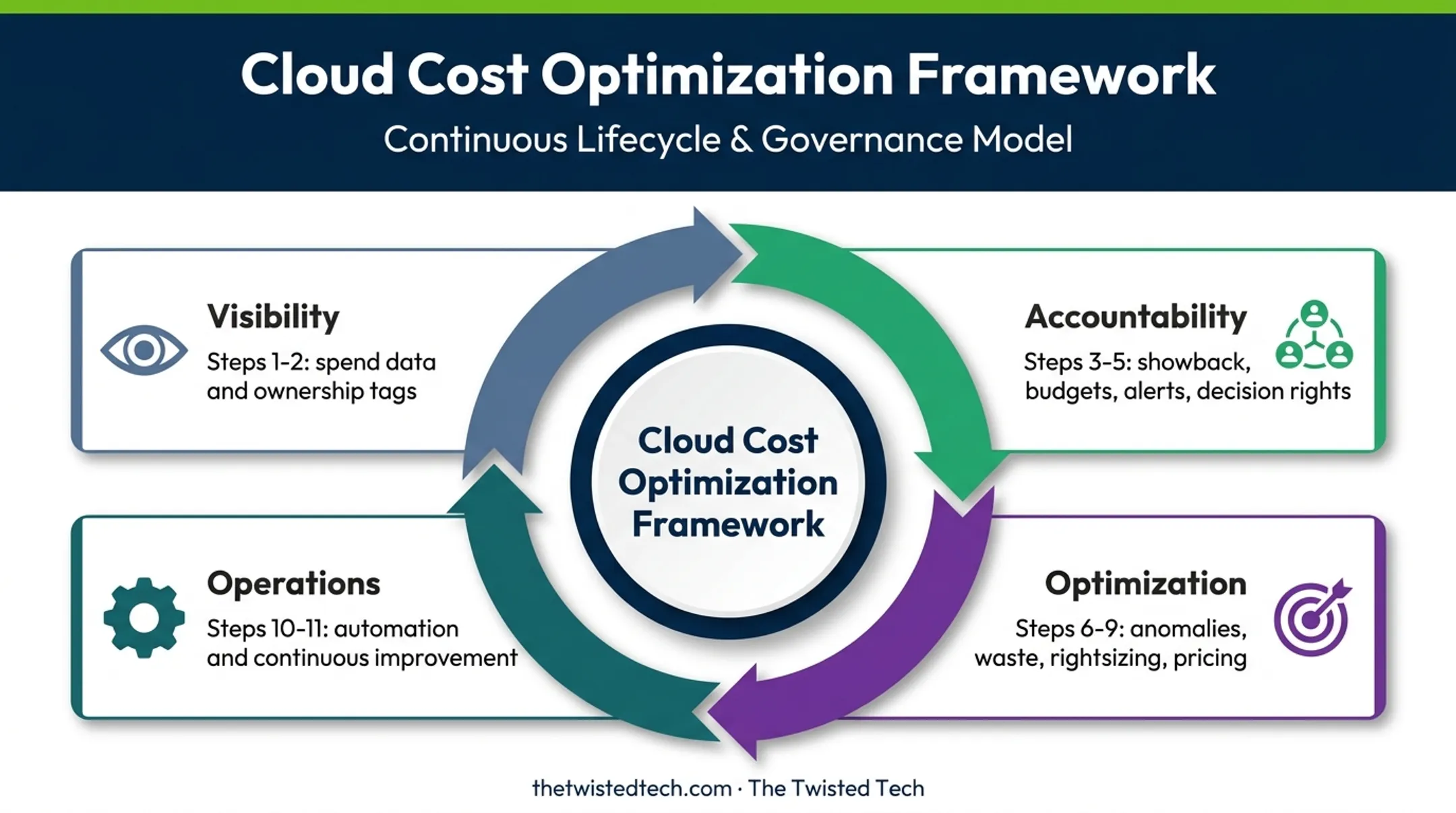 Four-phase cloud cost optimization framework cycle for 2026