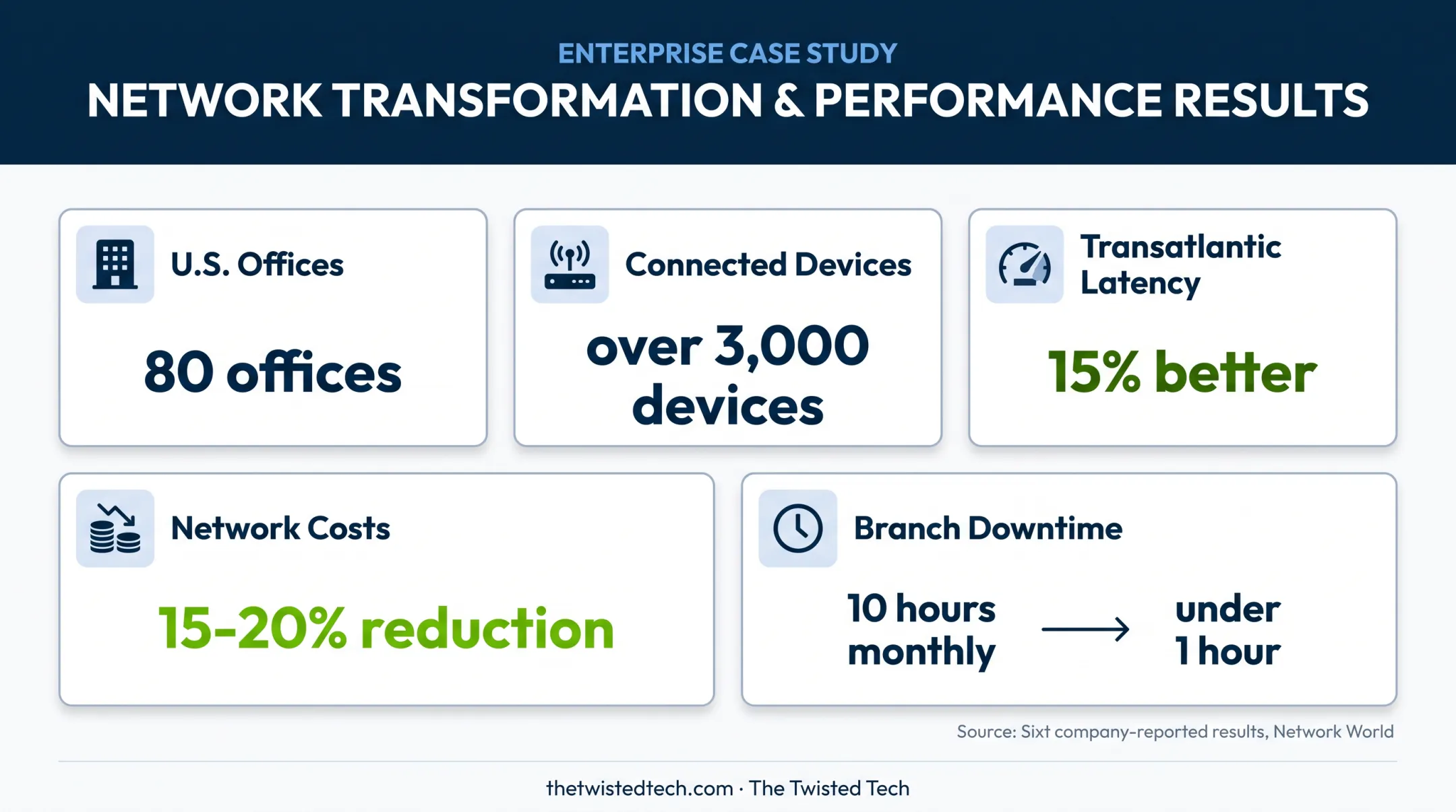 Sixt SASE deployment results for offices devices latency costs and downtime