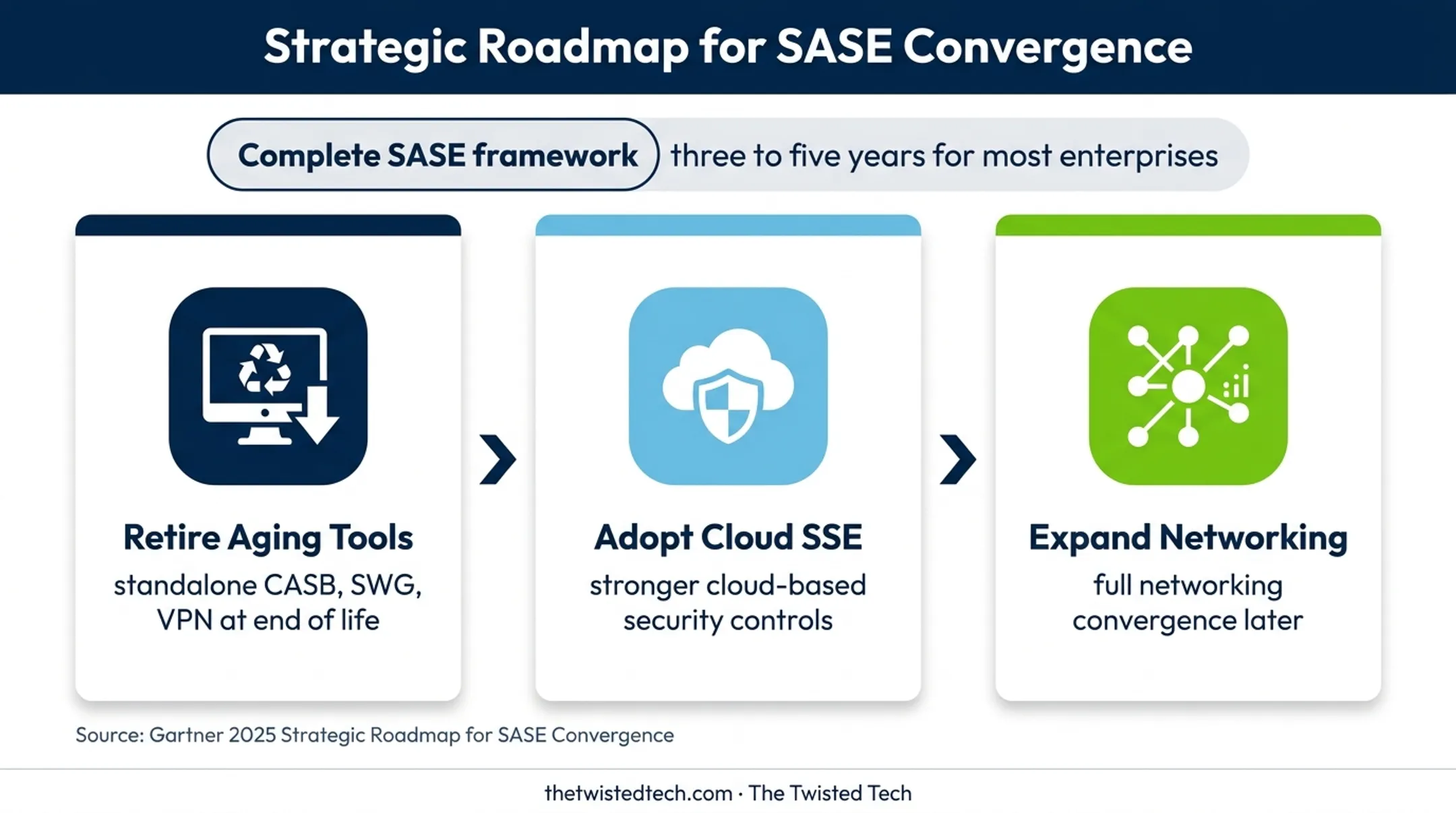 Three-phase path from standalone security tools to full SASE convergence