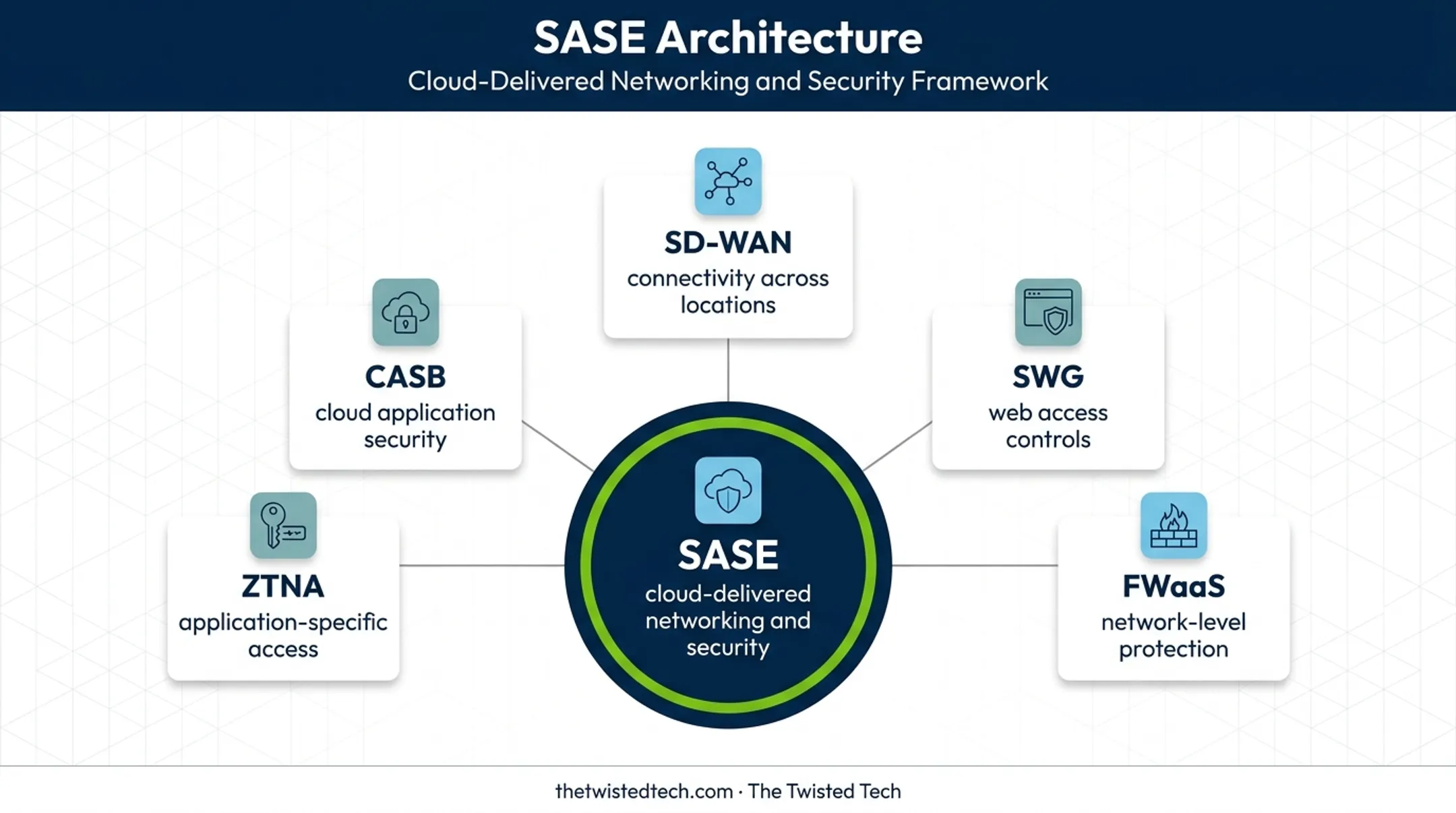 SASE architecture components for converged cloud network security