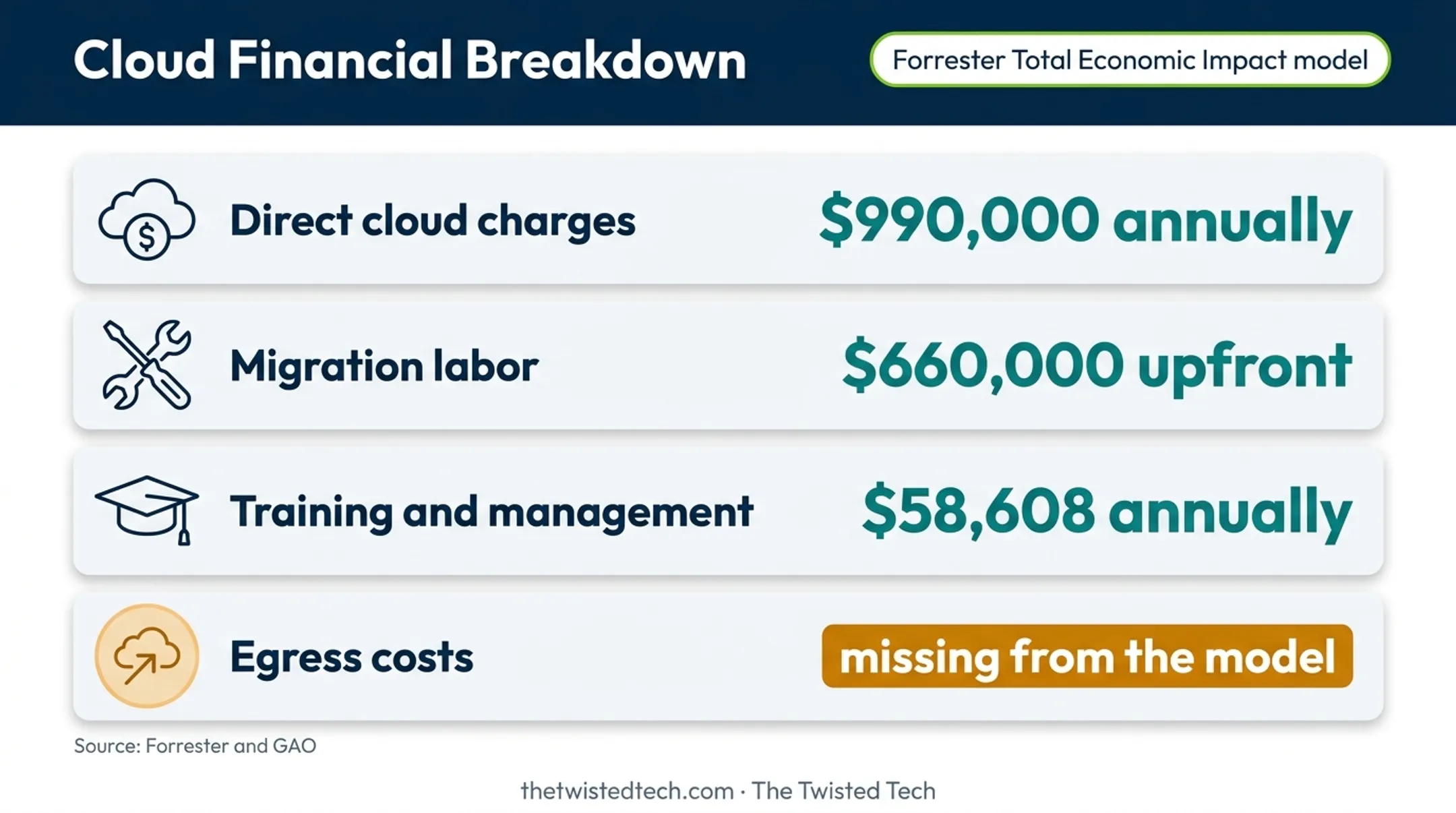 Cloud migration cost model showing charges, labor, training, and egress costs
