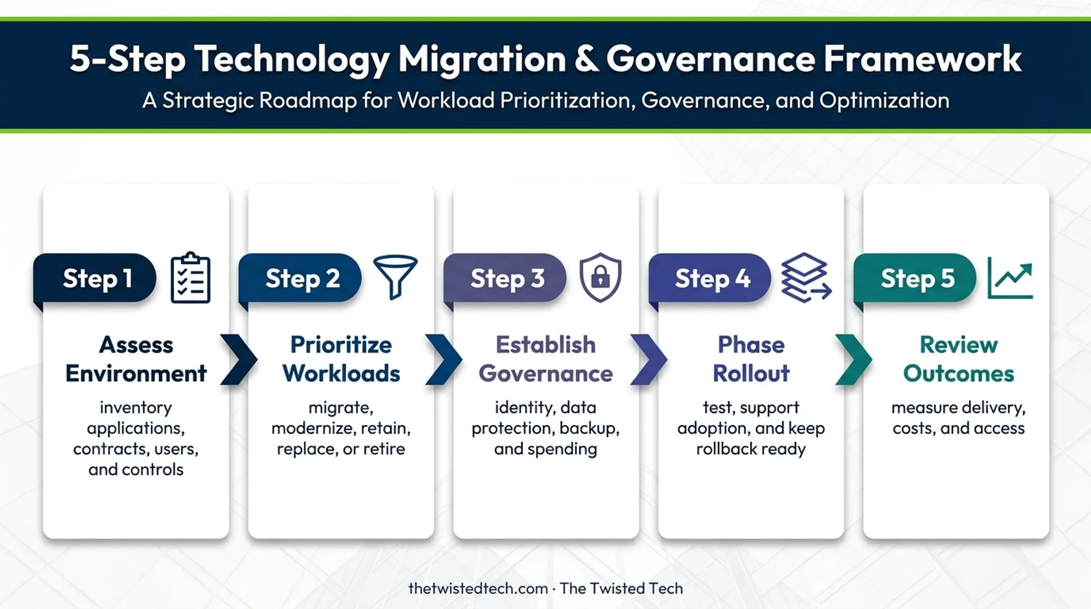 Five-step cloud-first strategy implementation process flow