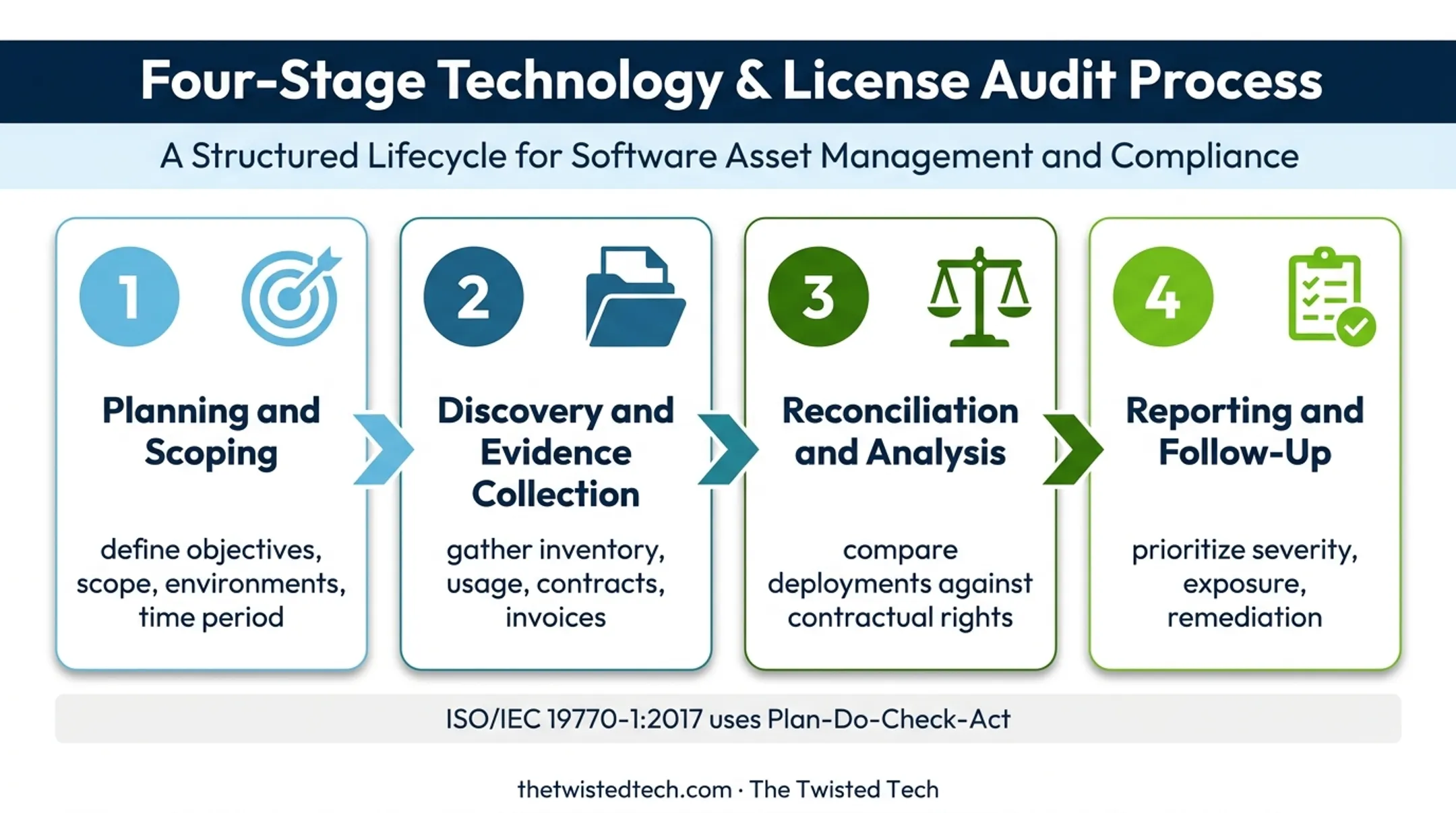 Four-phase software audit process from planning through follow-up