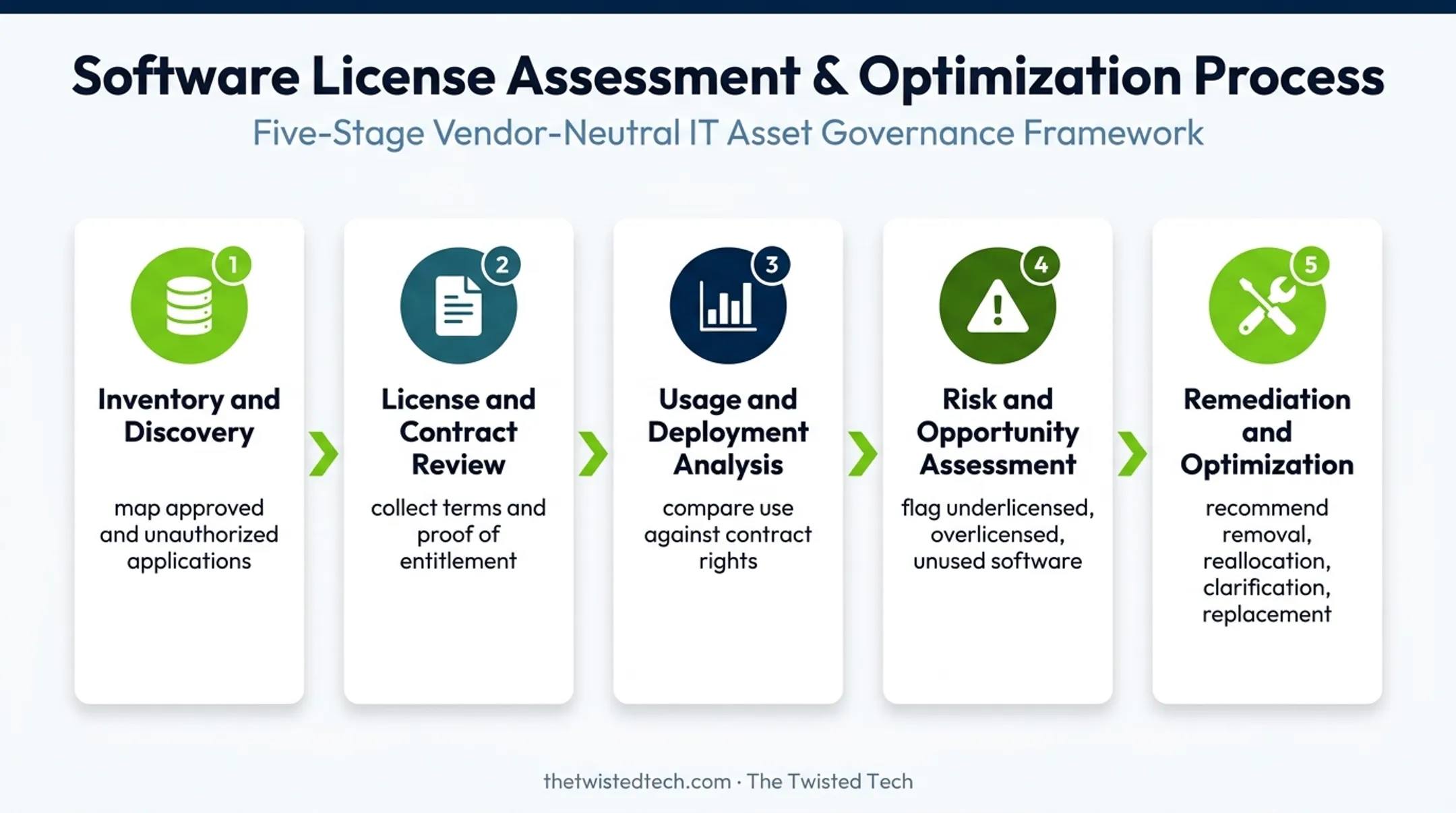Five-stage software audit services workflow from discovery to optimization