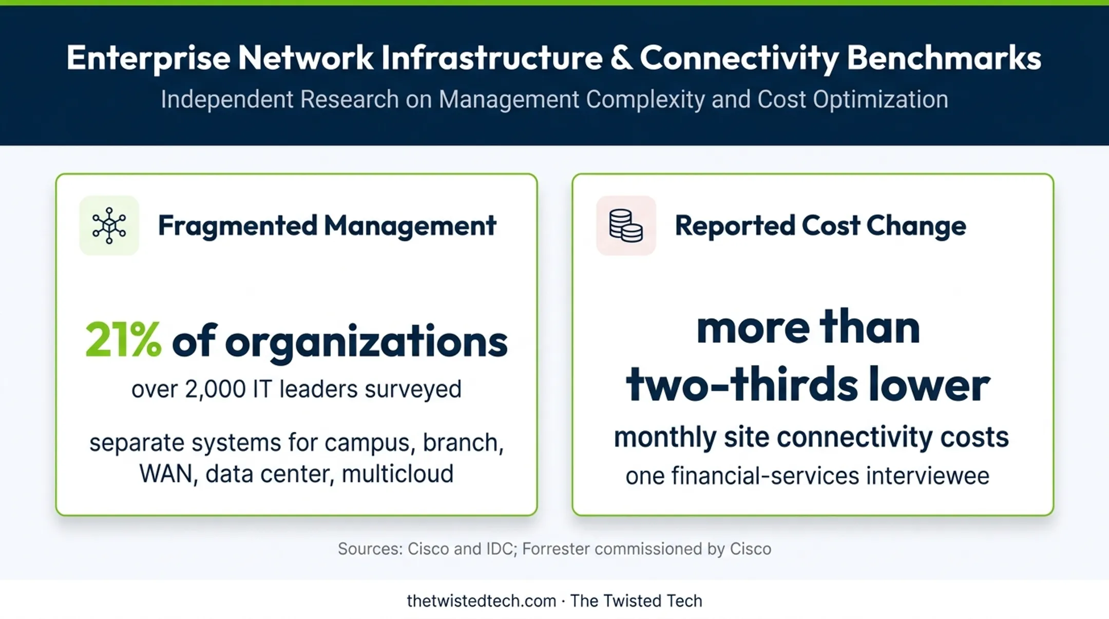 SD-WAN optimization business impact statistics from industry research