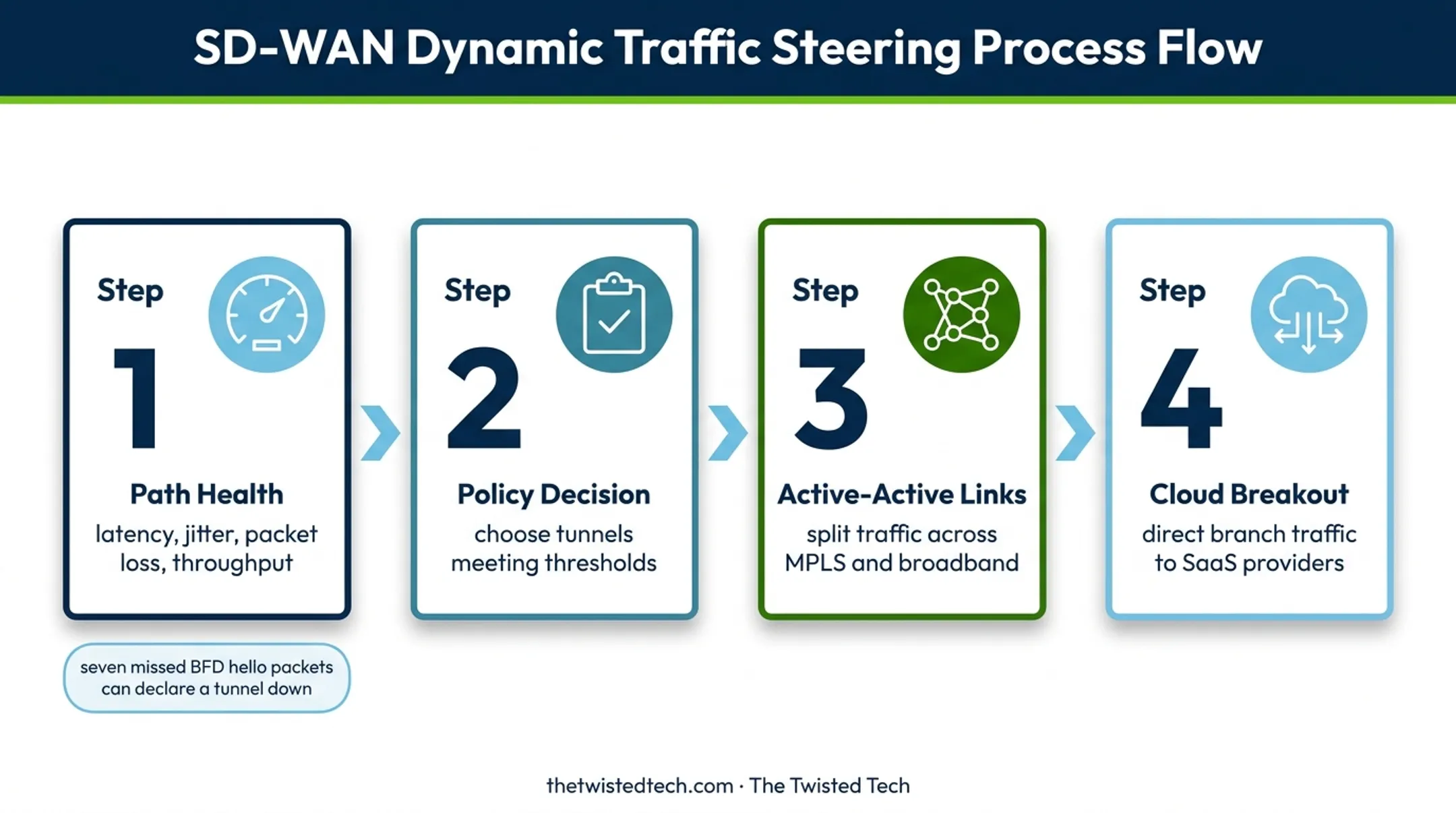 SD-WAN traffic steering workflow from path measurement to cloud breakout