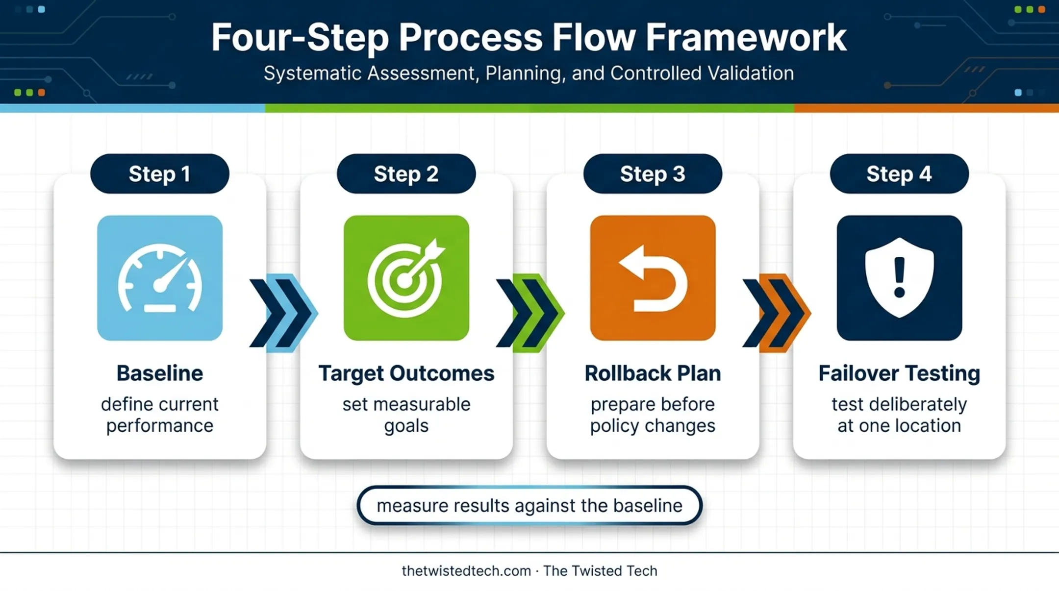 SD-WAN optimization testing process from baseline to failover validation