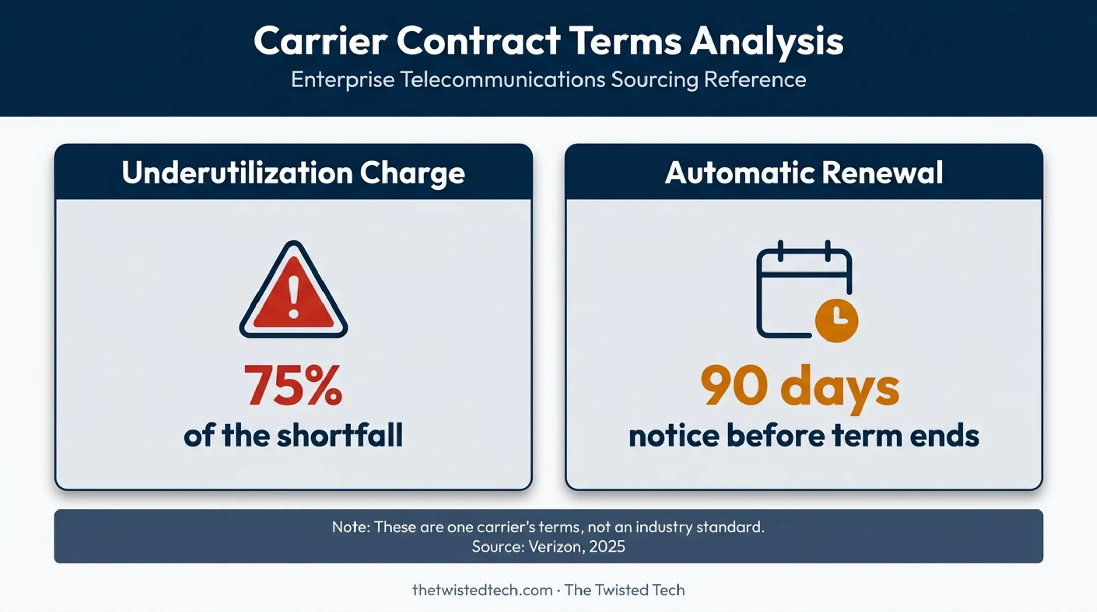 Verizon contract terms showing underutilization charge and renewal notice