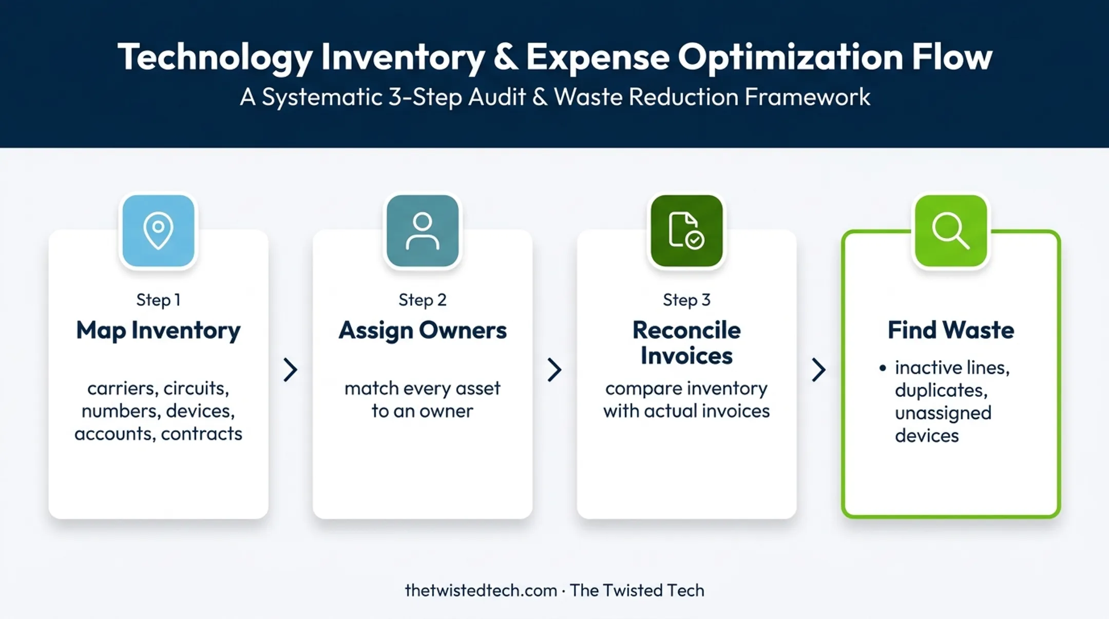 Three-step telecom inventory and invoice review process