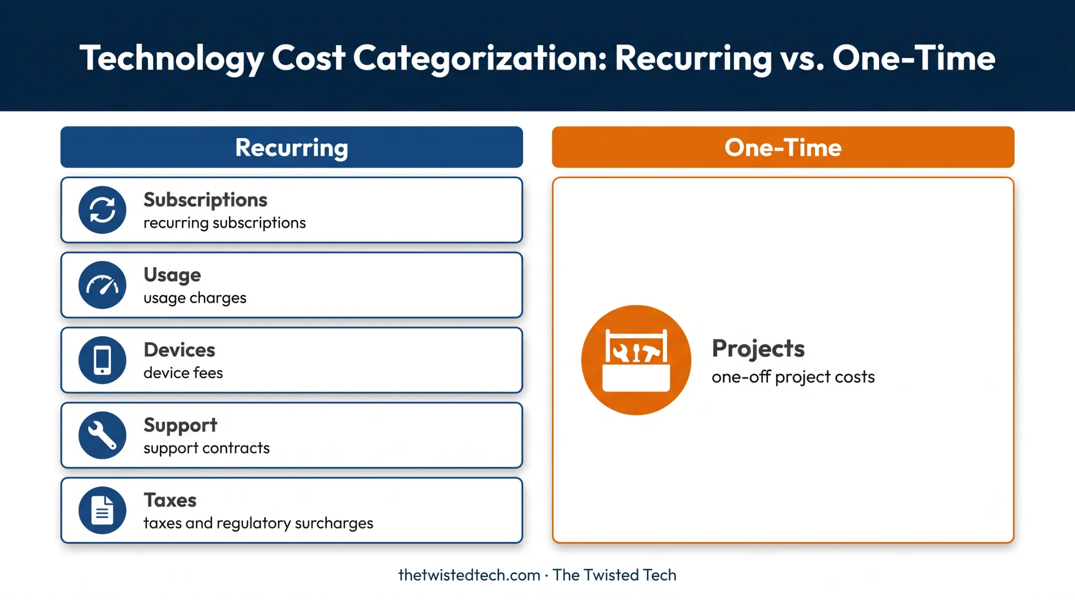 Telecom cost categories showing recurring and one-time expenses