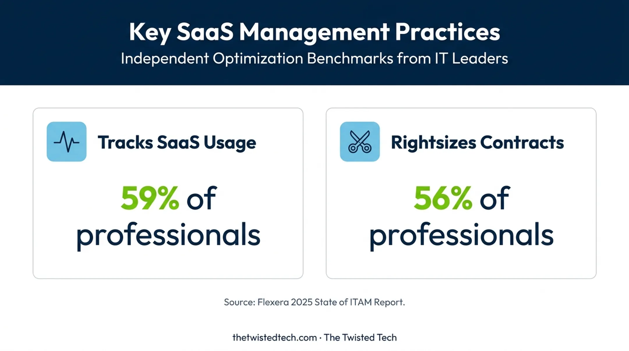 Software asset management adoption statistics for SaaS usage and rightsizing