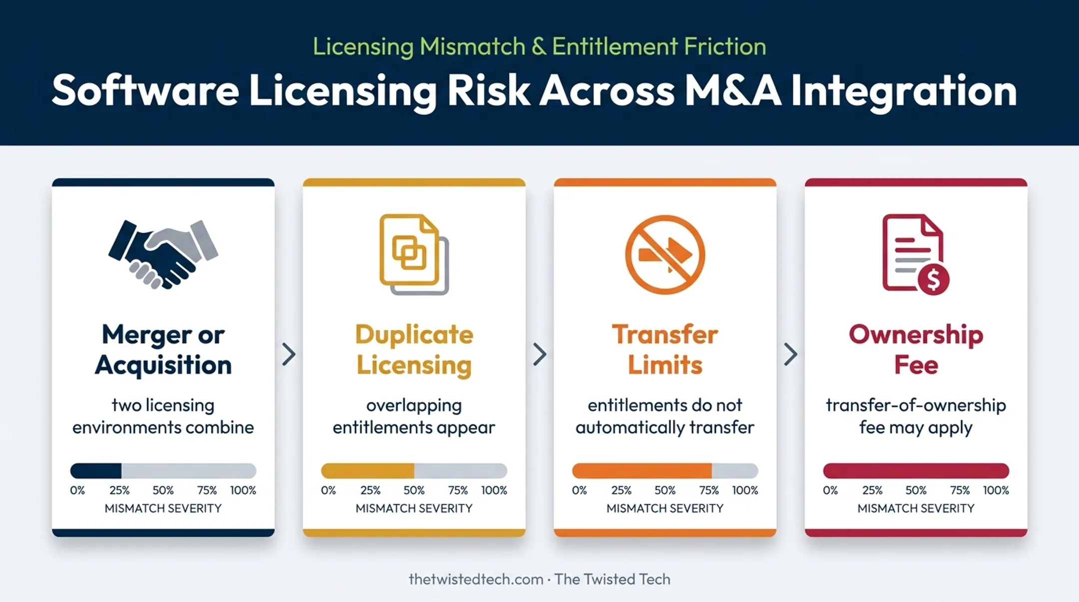Merger licensing drift from duplicate entitlements to ownership fees