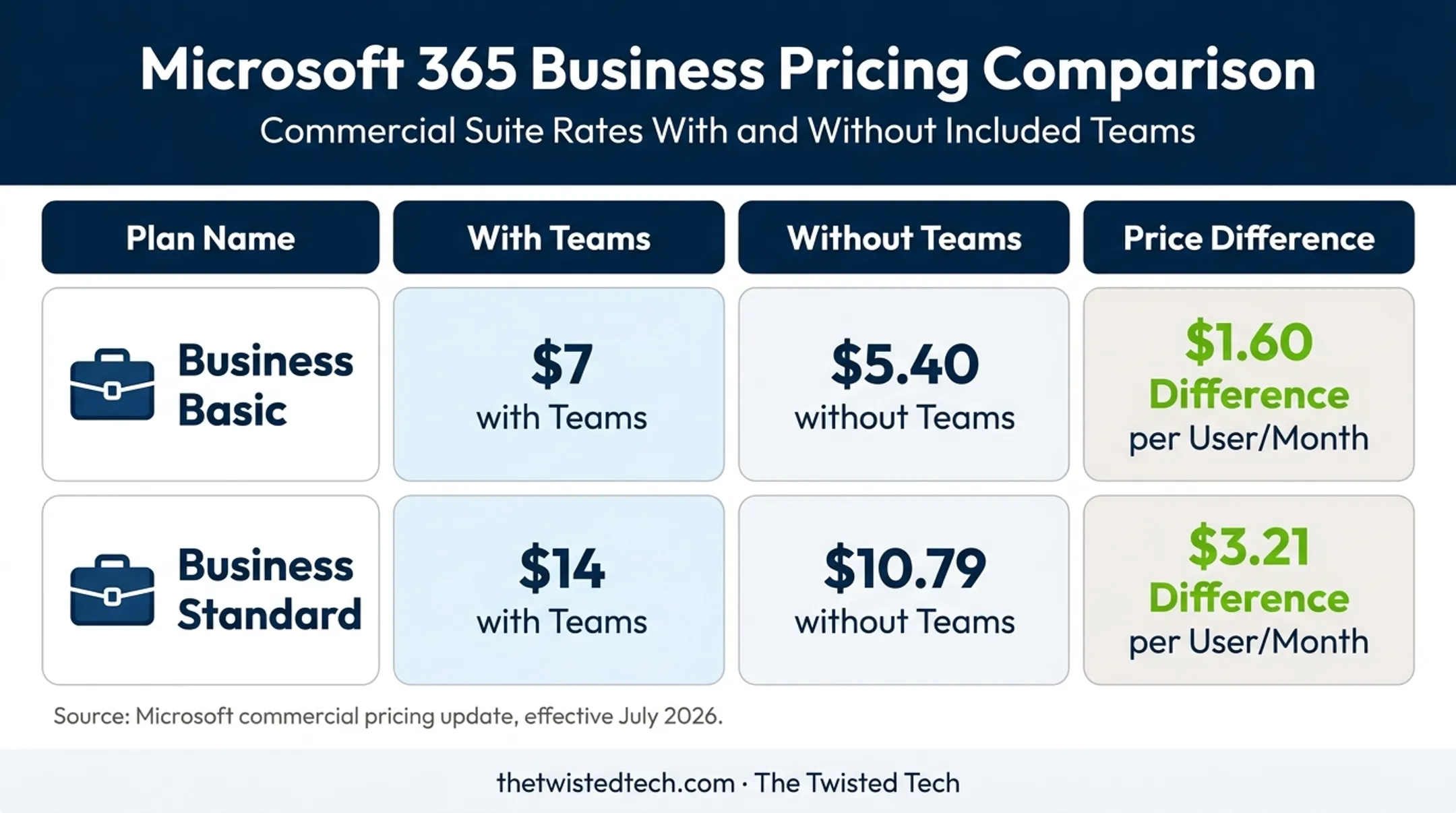 Microsoft Business plan pricing comparison with and without Teams
