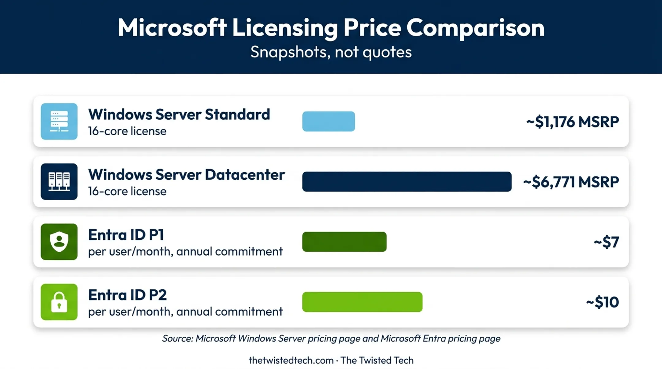 Active Directory pricing comparison for Windows Server and Entra ID