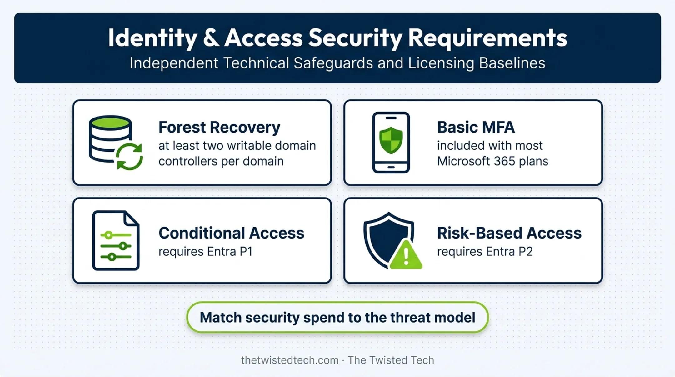 Active Directory security requirements and Entra licensing tier comparison