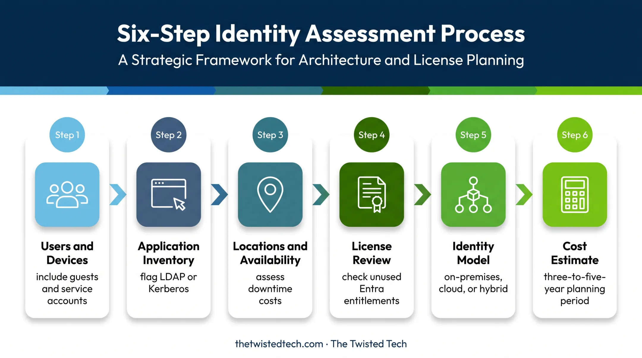 Six-step Active Directory budget estimation process flow