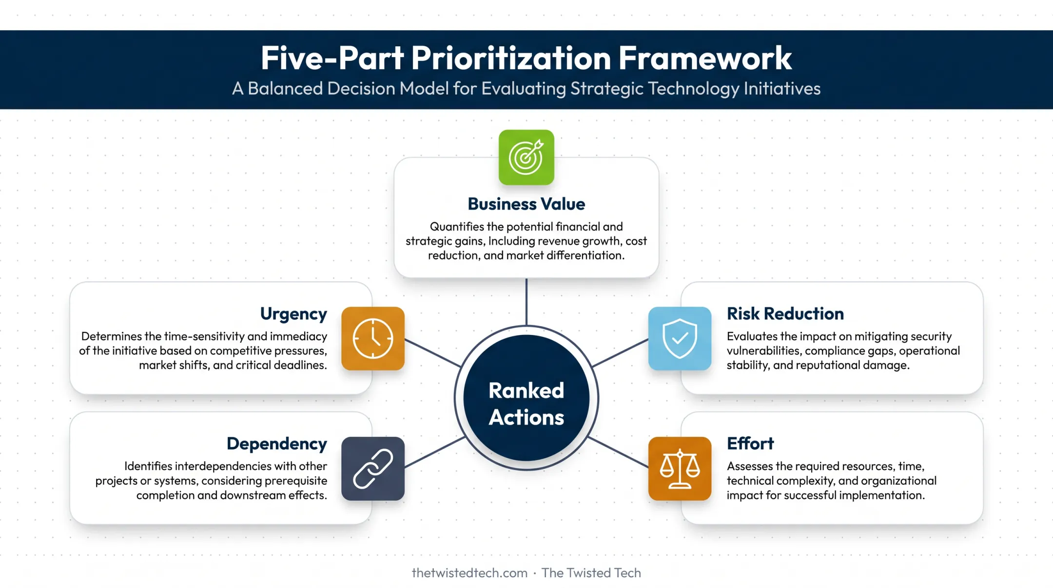 Five-factor AI readiness roadmap prioritization framework for ranked actions