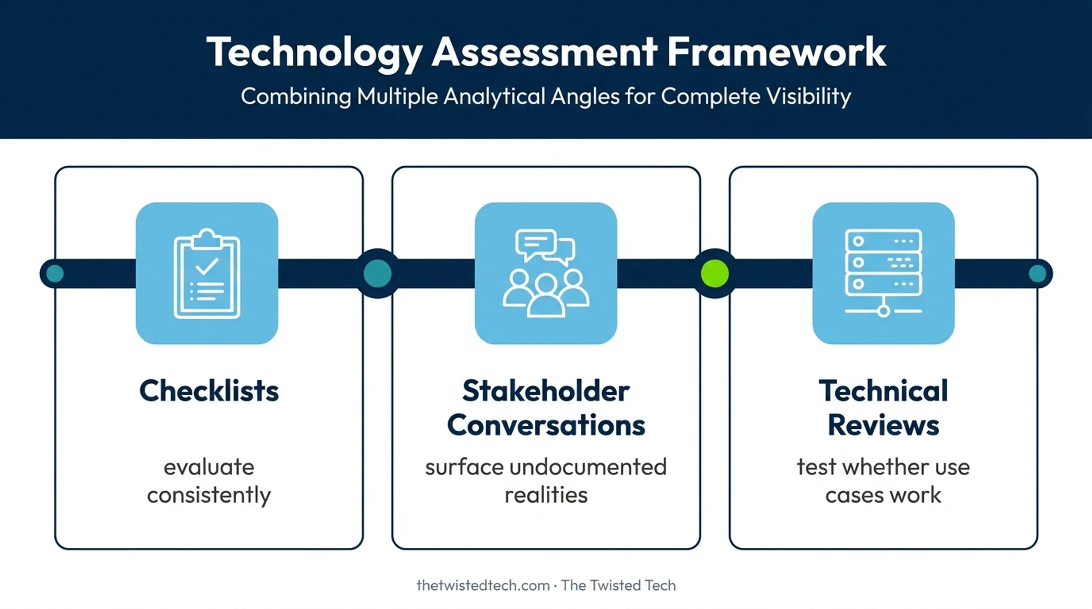 Three-method AI readiness assessment framework for organizational evaluation