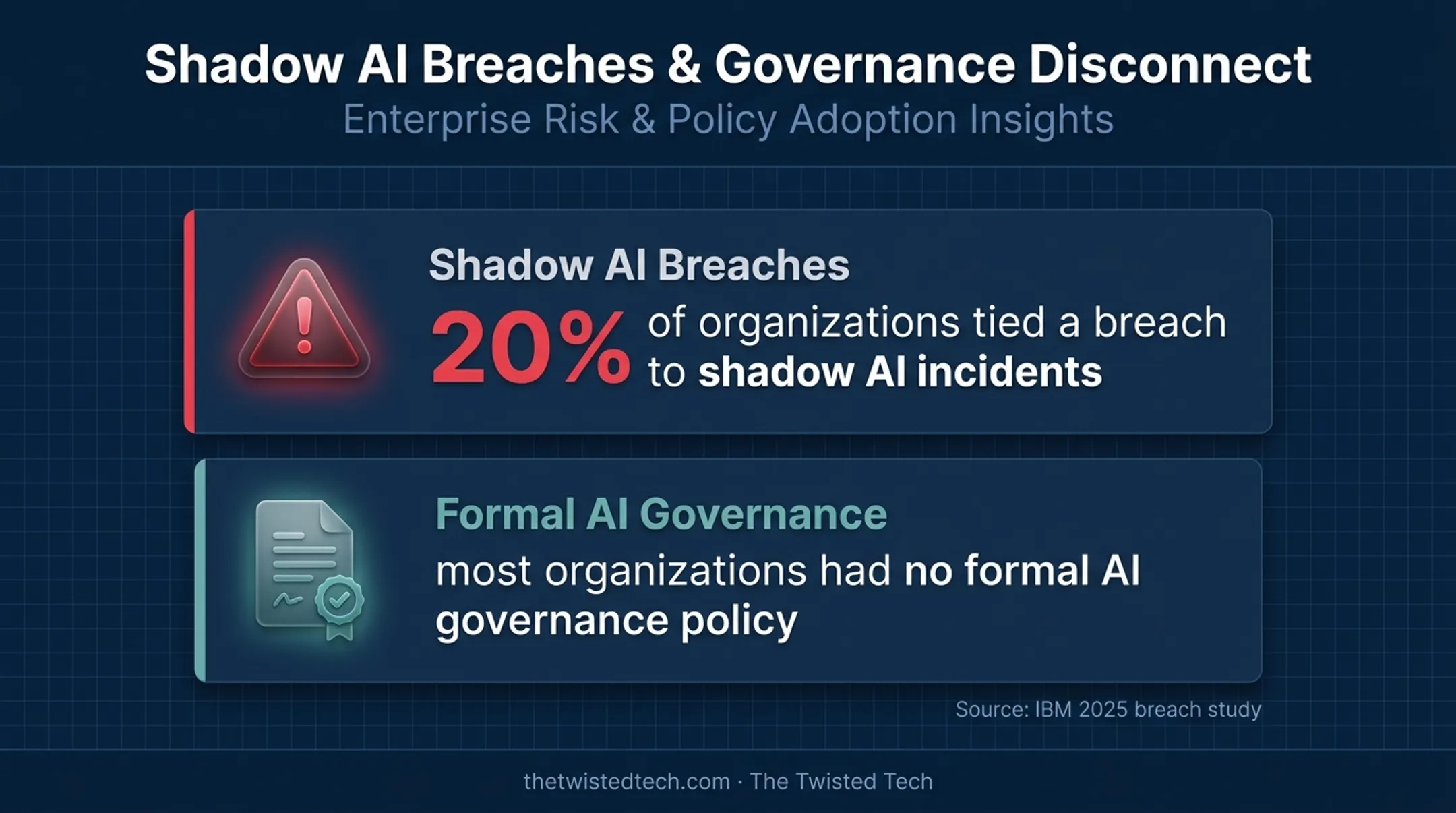 Shadow AI breach exposure and governance gap statistics from IBM study