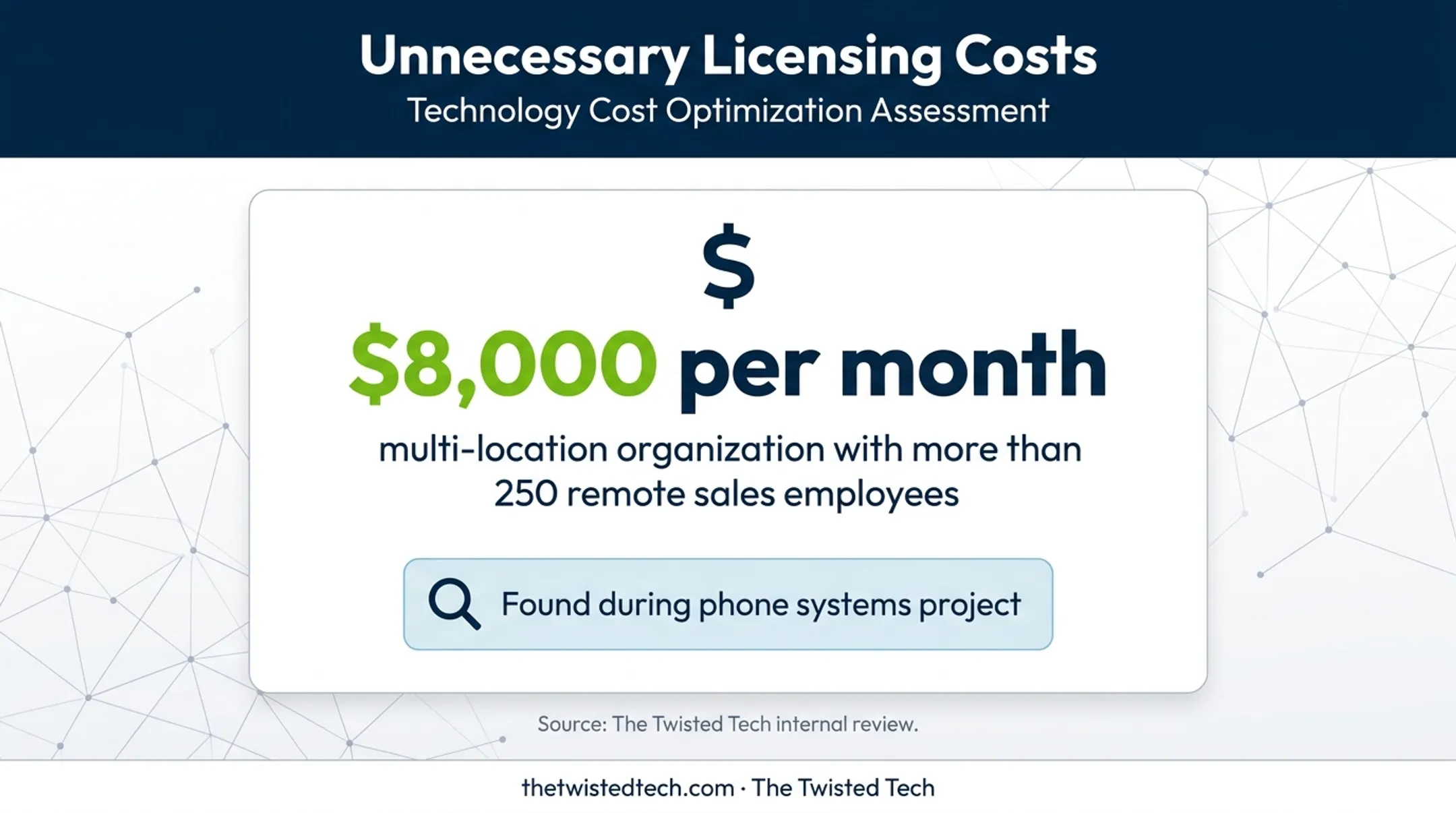 Microsoft licensing optimization example showing eight thousand monthly savings