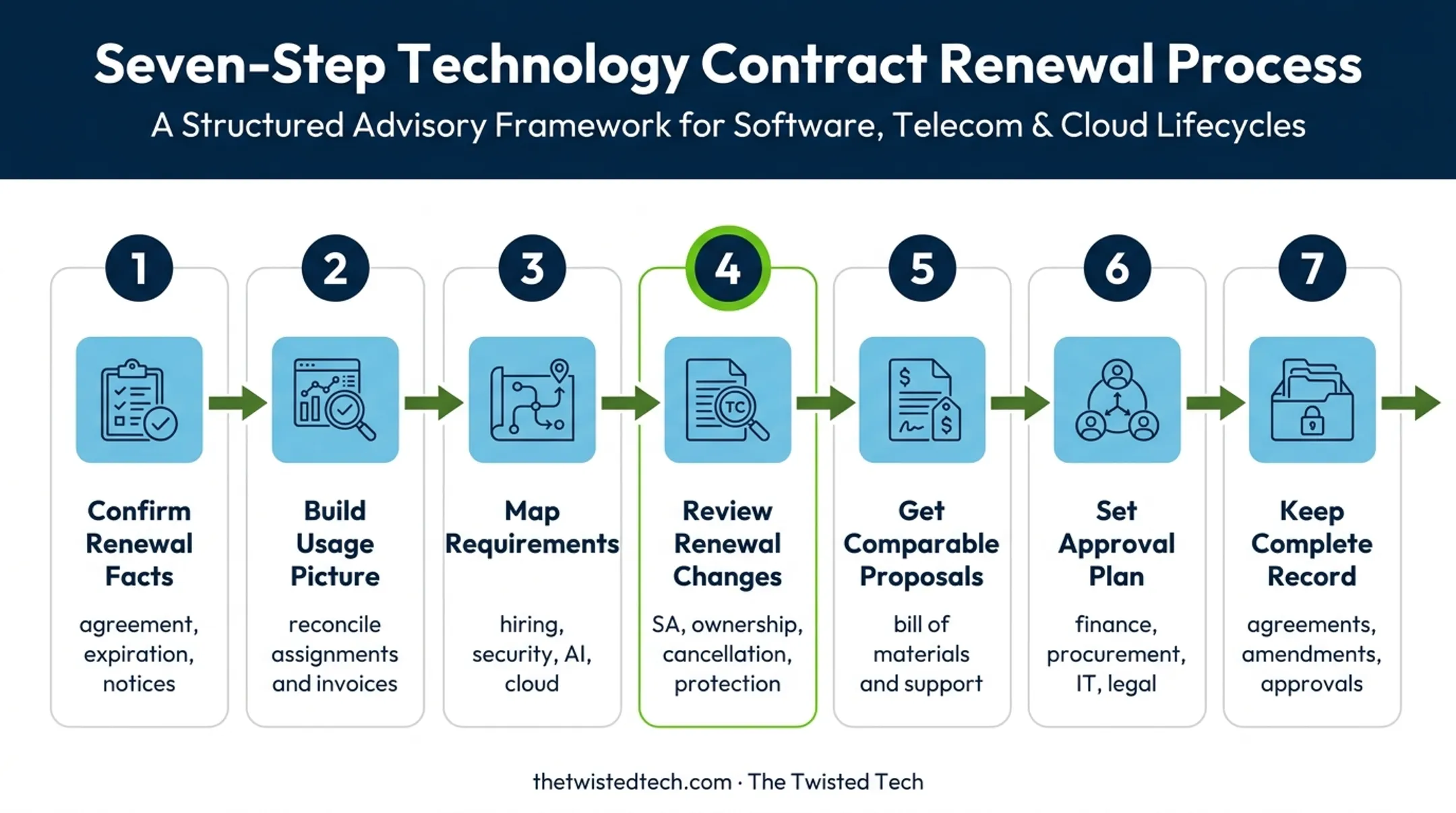 Seven-step Microsoft EA renewal preparation checklist process