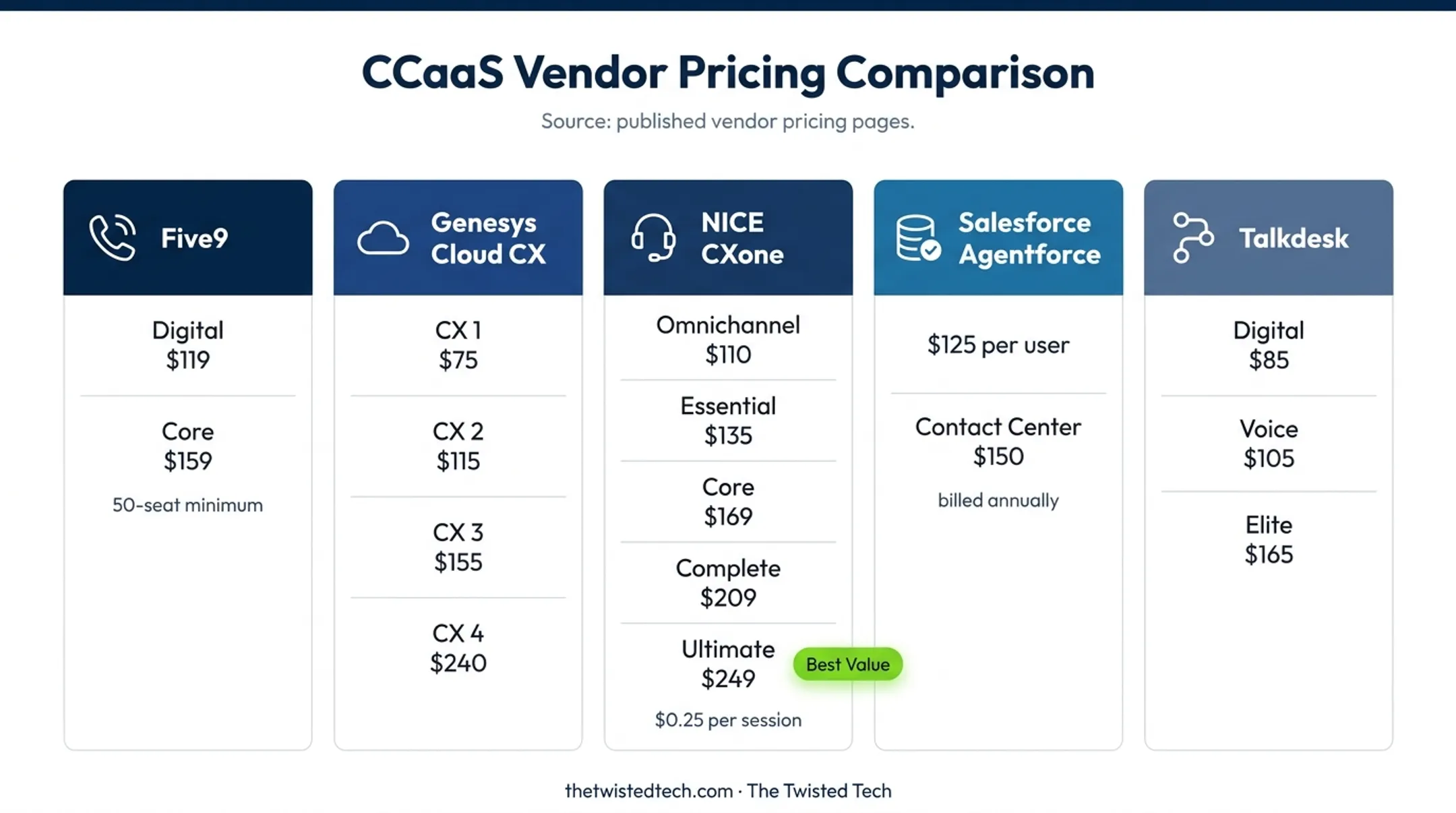 Contact center software pricing comparison for five leading platforms