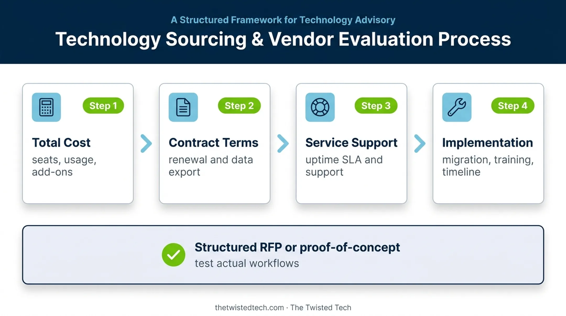 Four-step contact center software vendor evaluation workflow