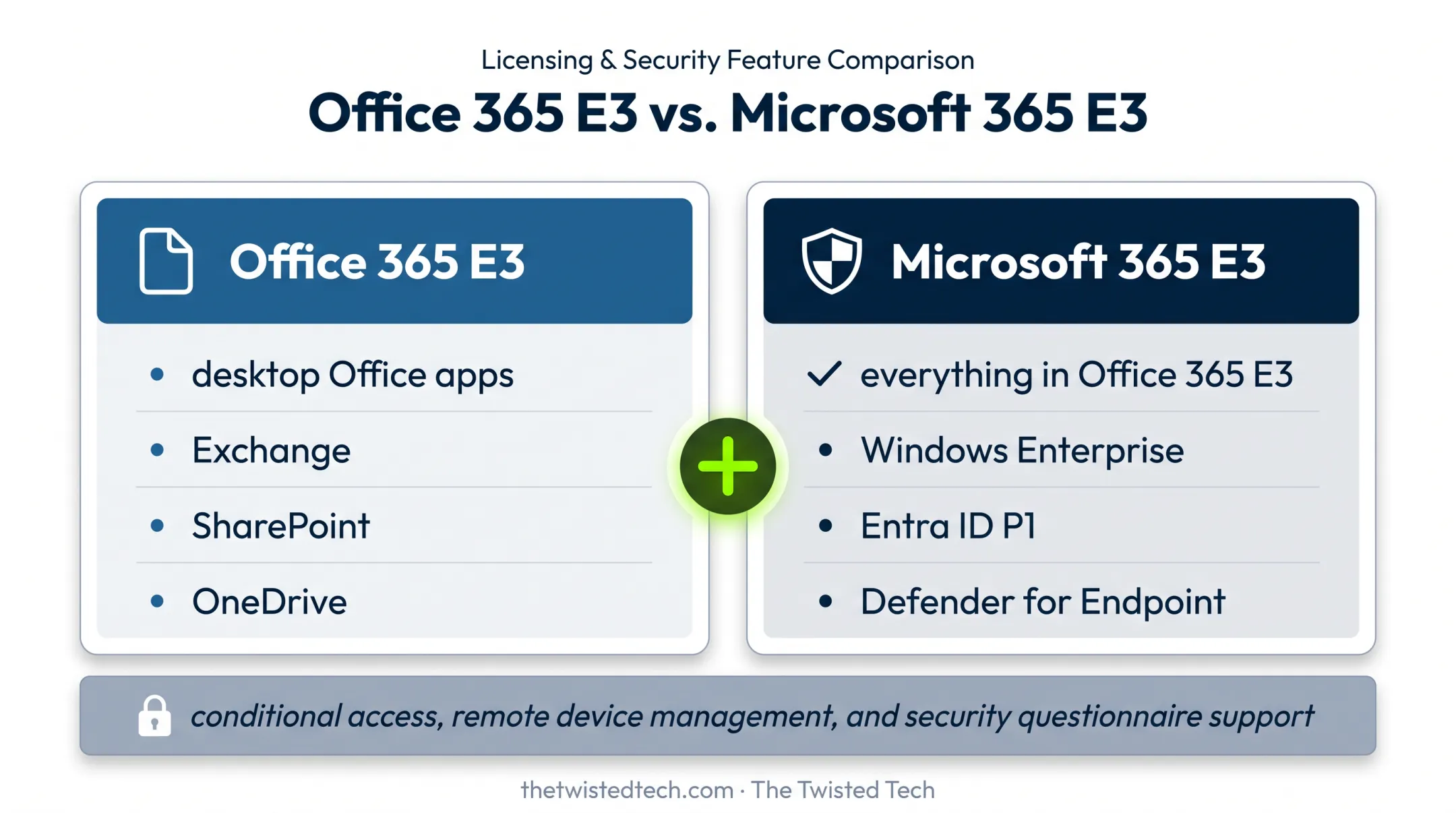 Office 365 E3 versus Microsoft 365 E3 entitlement comparison