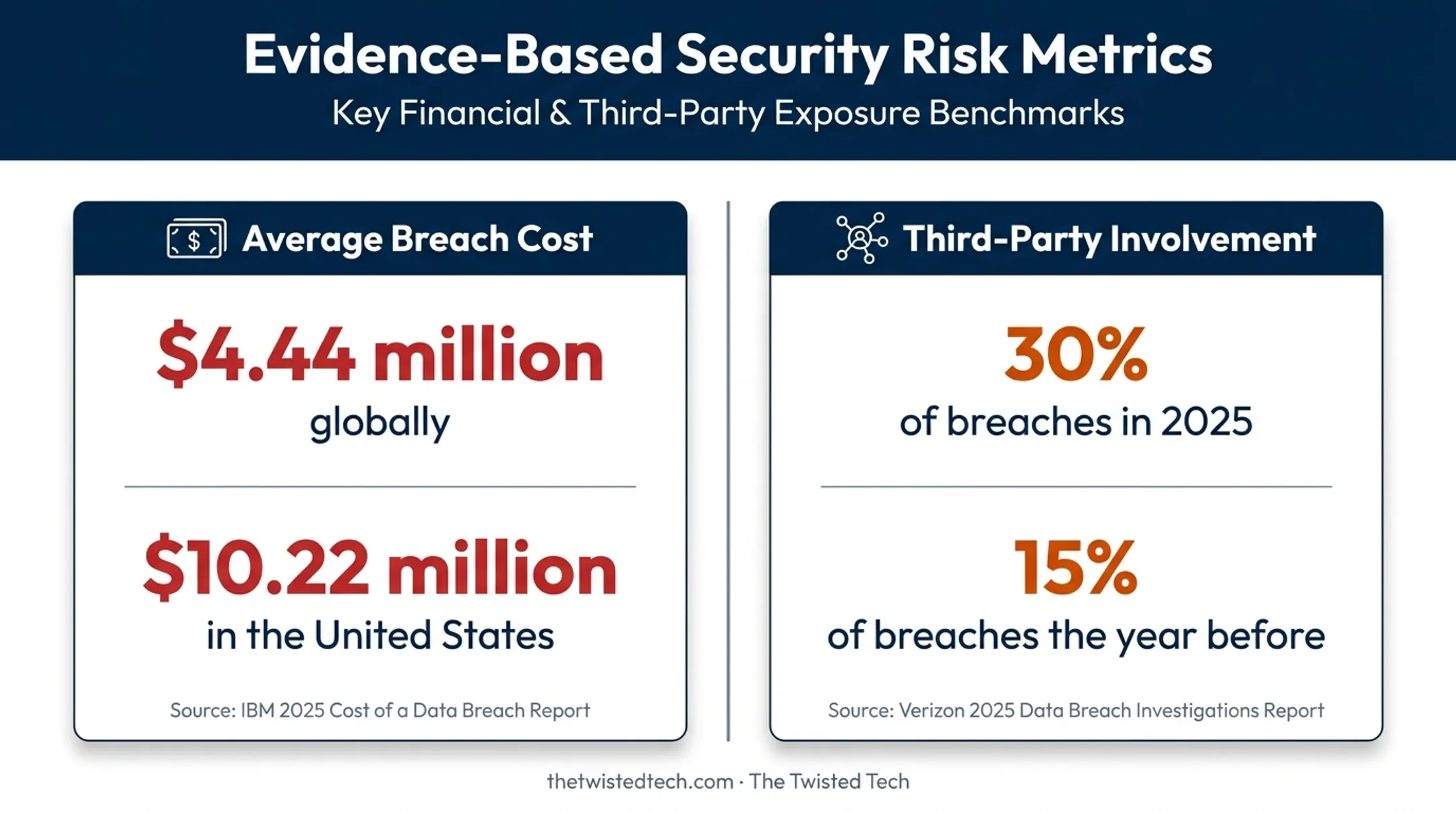 Data breach costs and third-party involvement comparison infographic