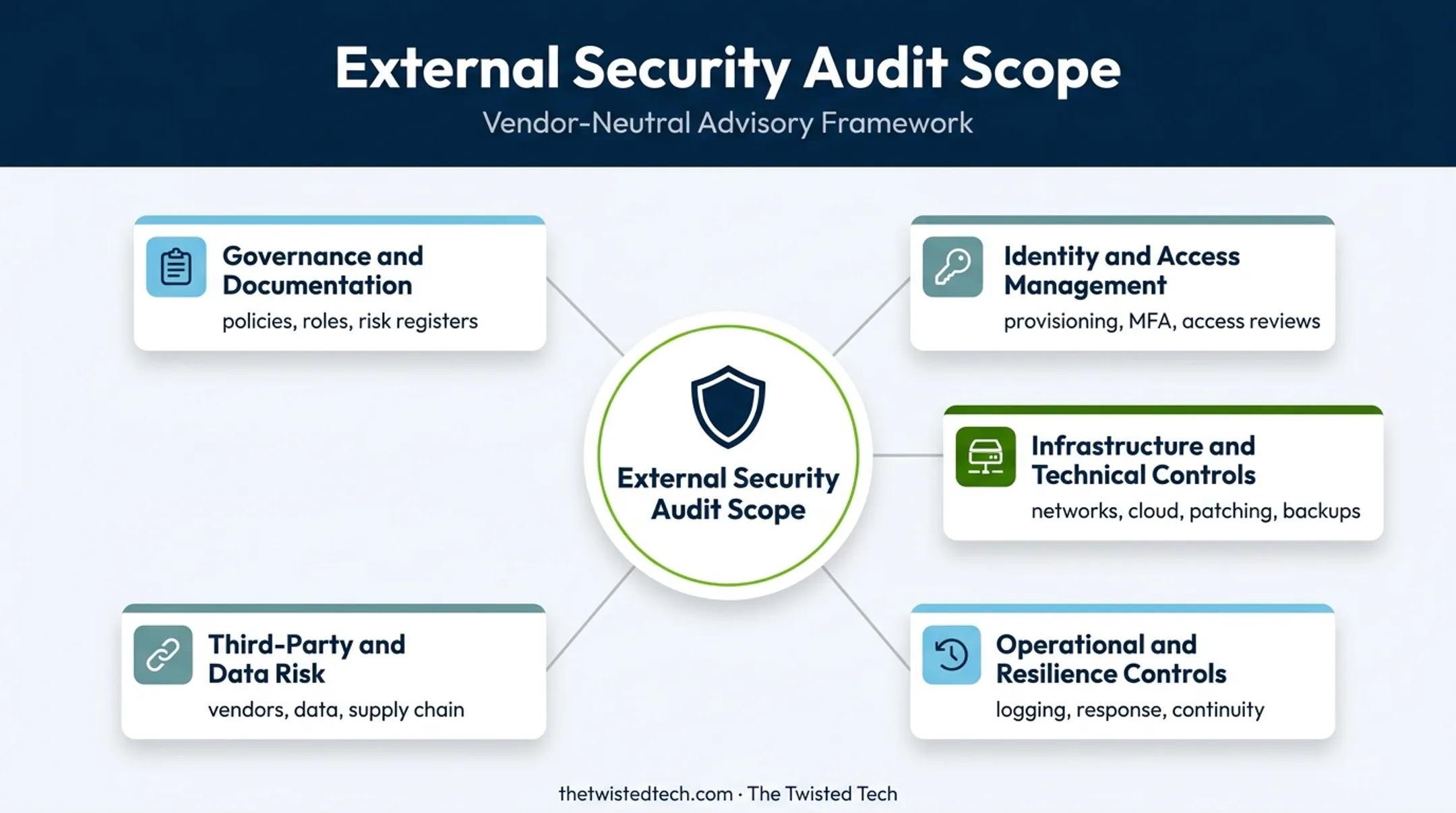 External security audit scope across five control domains