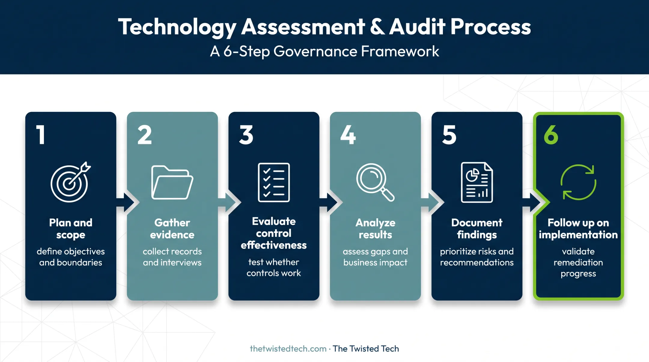 Six-step external security audit process from planning to follow-up