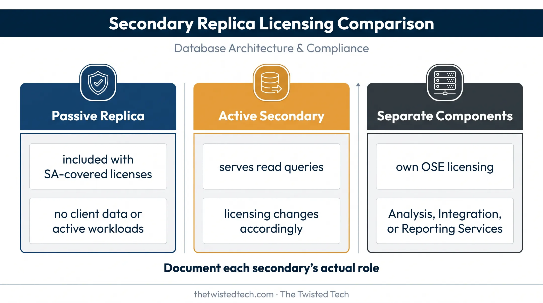 SQL Server failover replica and component licensing requirements comparison