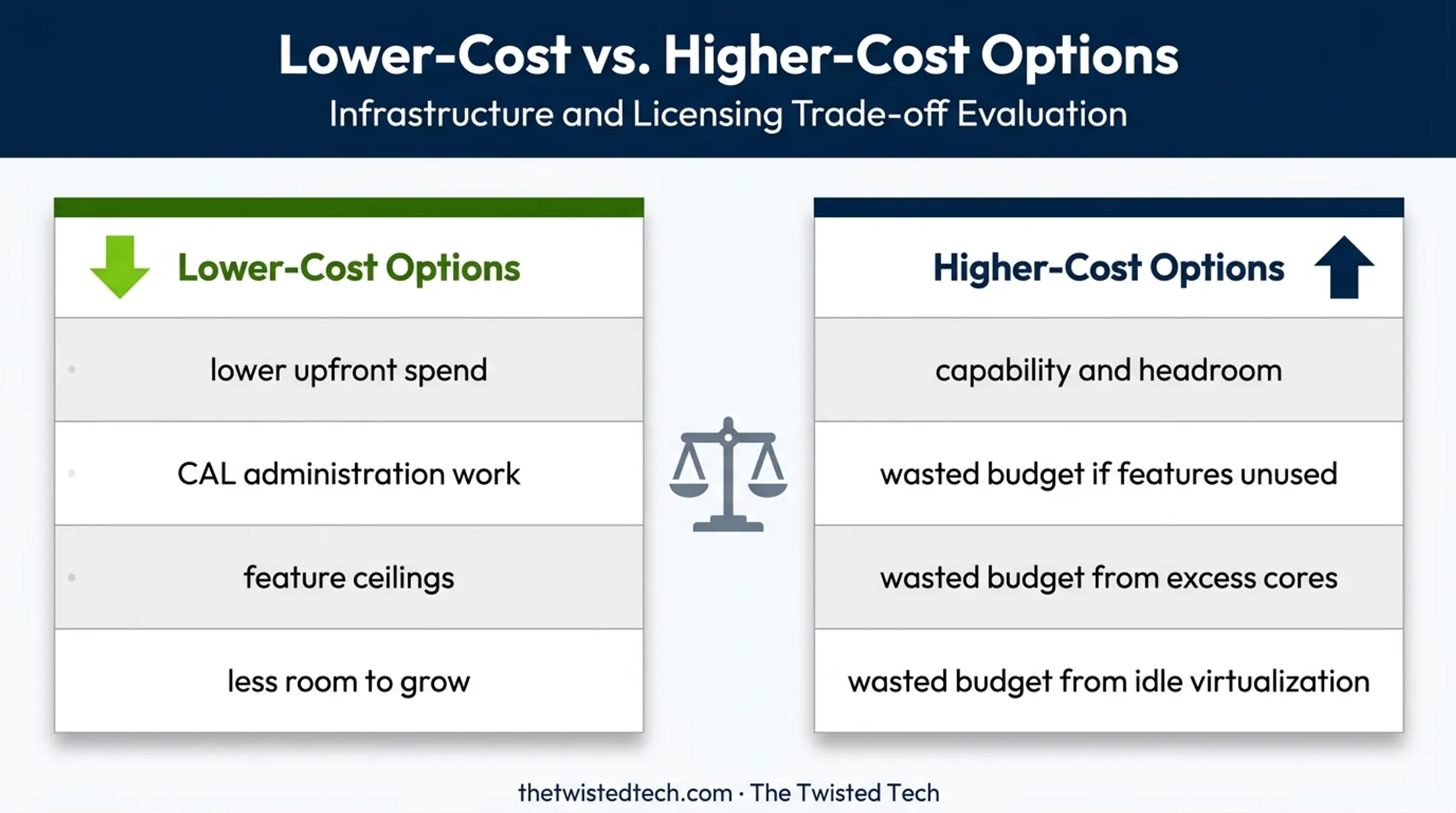 Lower-cost versus higher-cost SQL Server licensing tradeoffs comparison