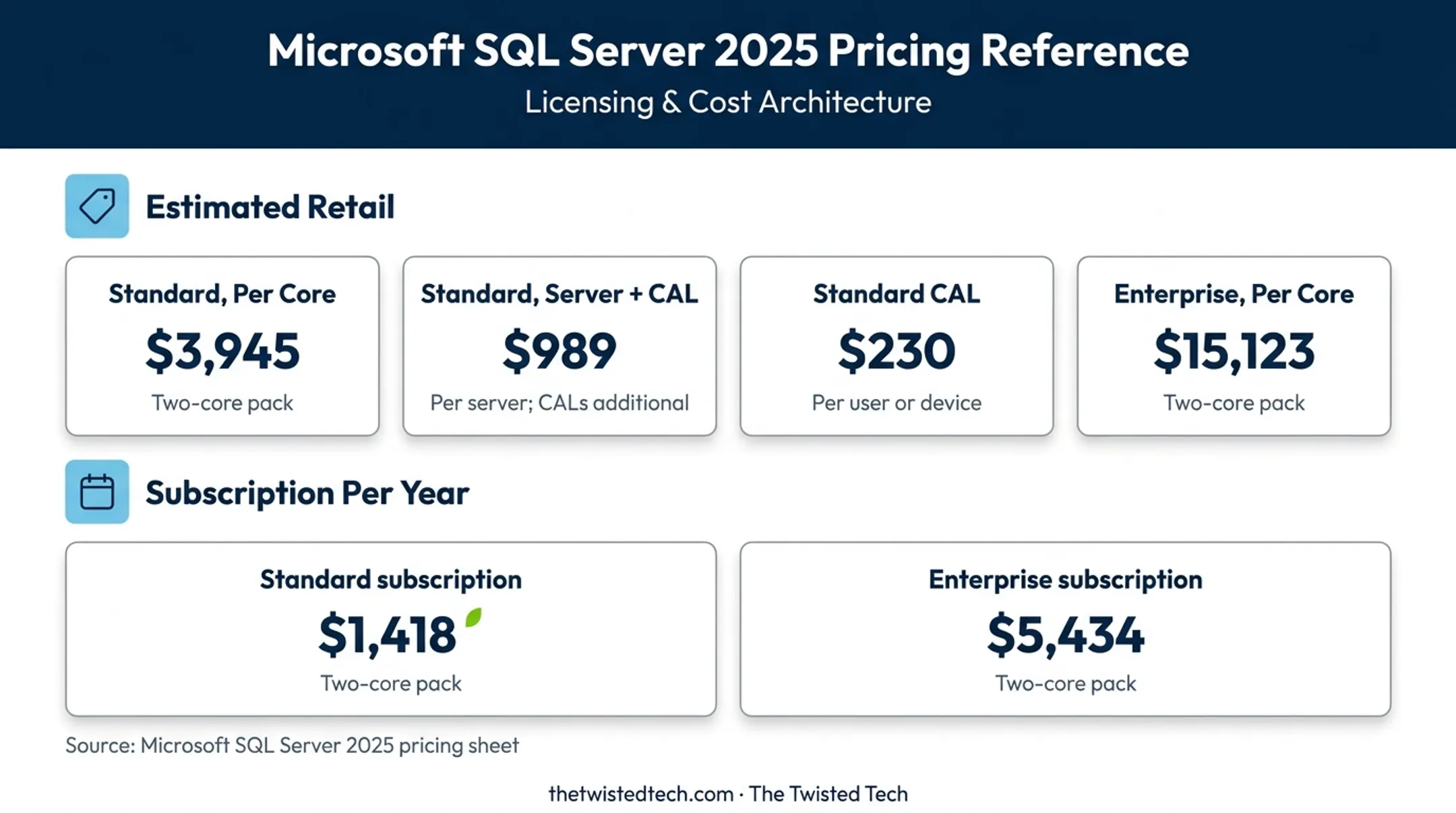 SQL Server 2025 licensing prices for Standard and Enterprise editions