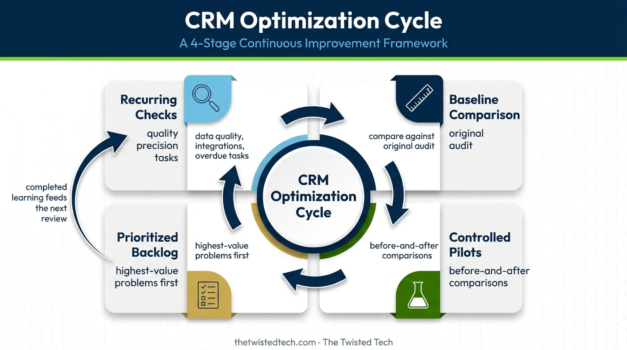 CRM continuous improvement cycle from checks to prioritized backlog