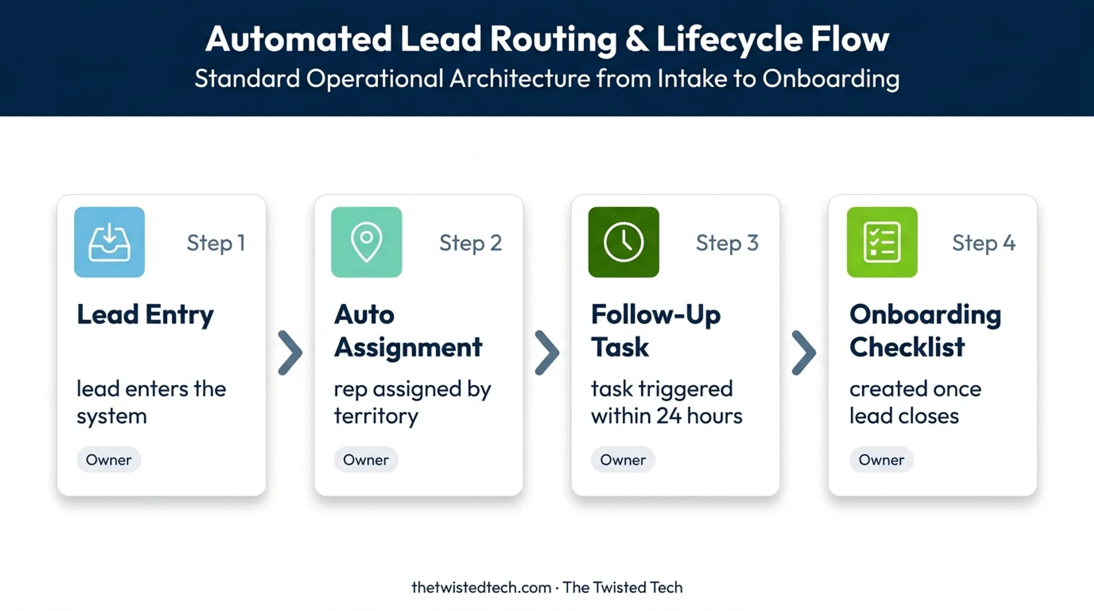 Four-step CRM lead routing and onboarding workflow process