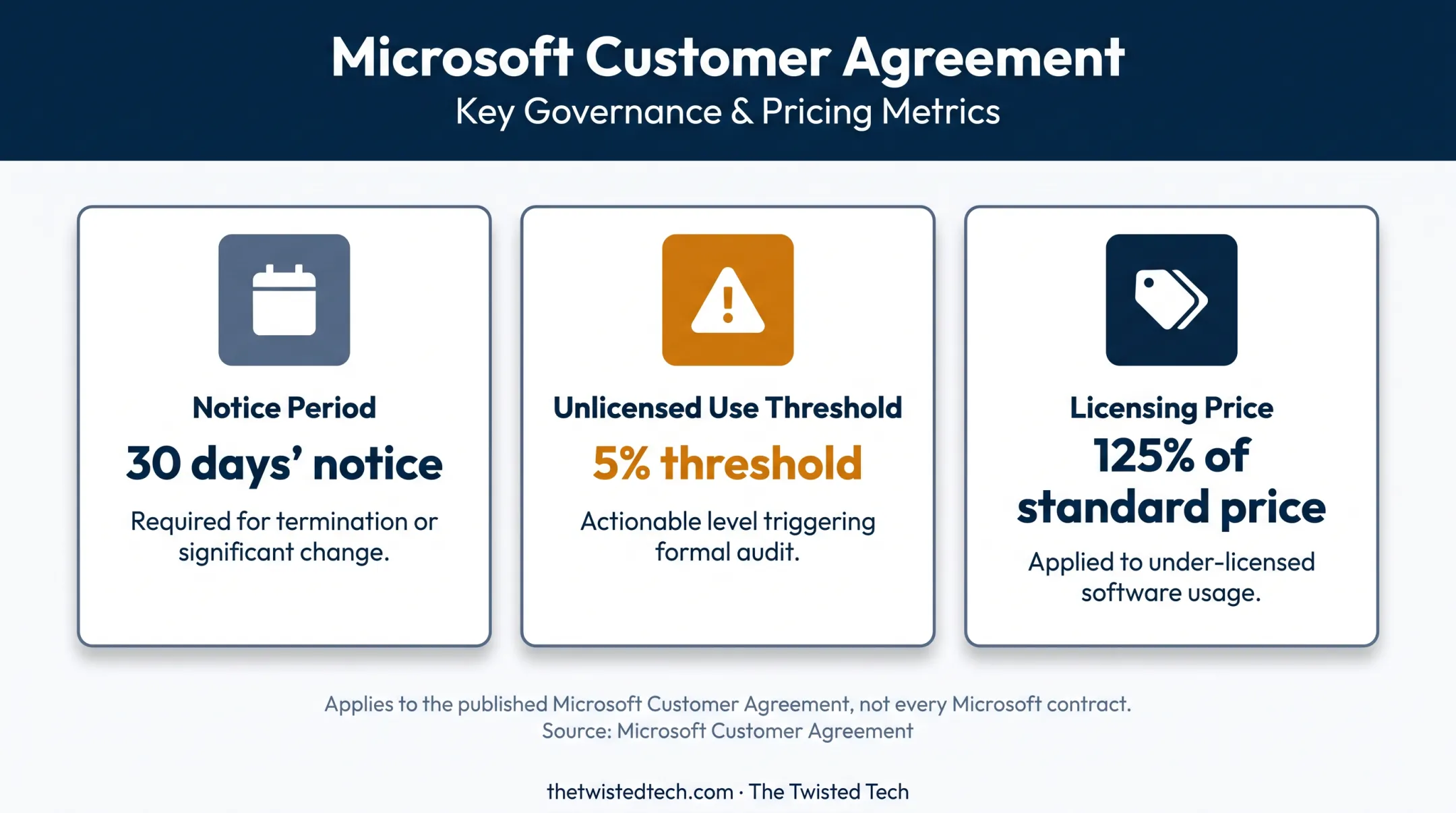 Microsoft Customer Agreement audit notice threshold and pricing terms infographic