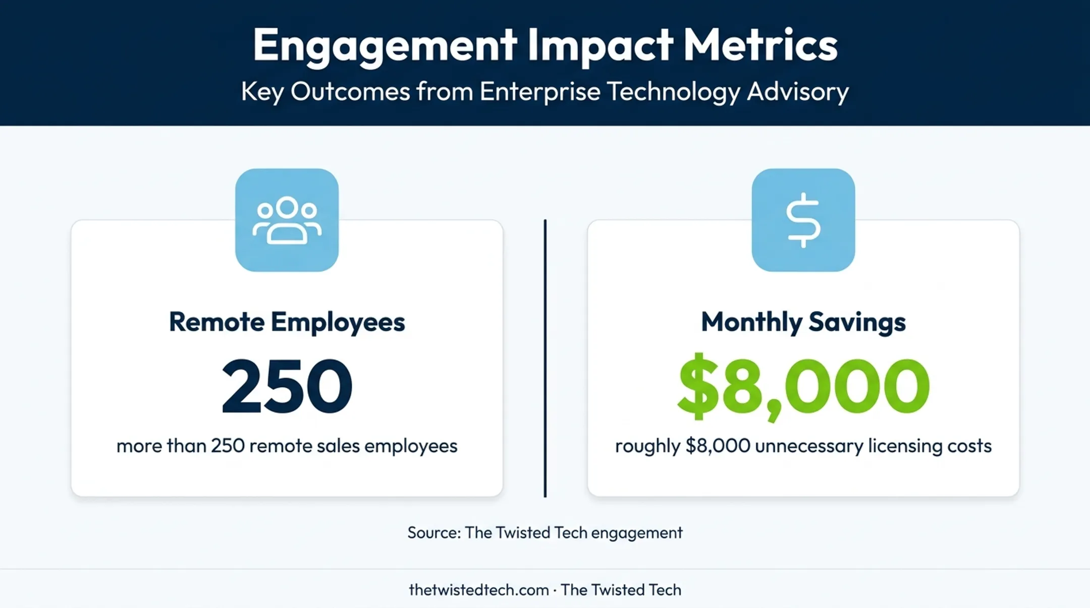Microsoft licensing review savings and remote workforce metrics infographic