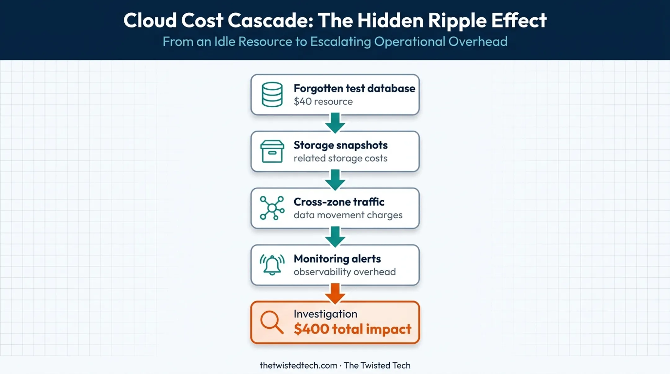 Cloud waste investigation showing resource cost growing from 40 to 400 dollars