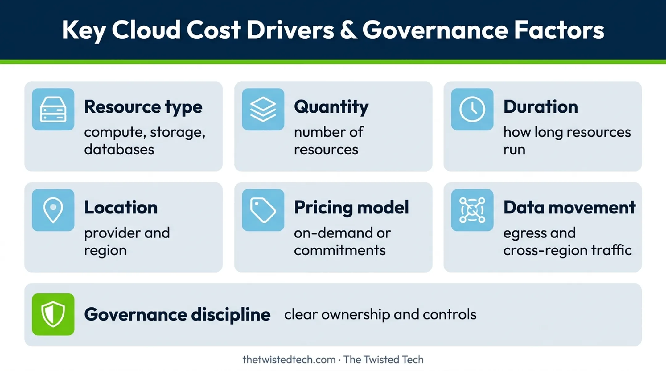 Six major cloud cost drivers from utilization to governance discipline