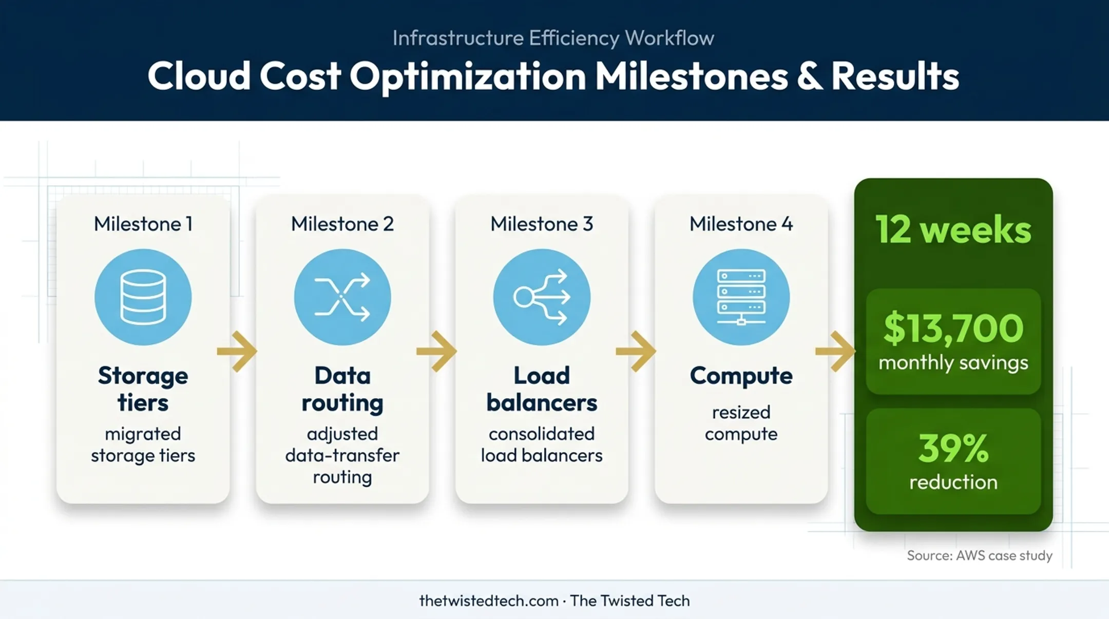 AWS cloud cost reduction case study showing 12-week 39 percent savings