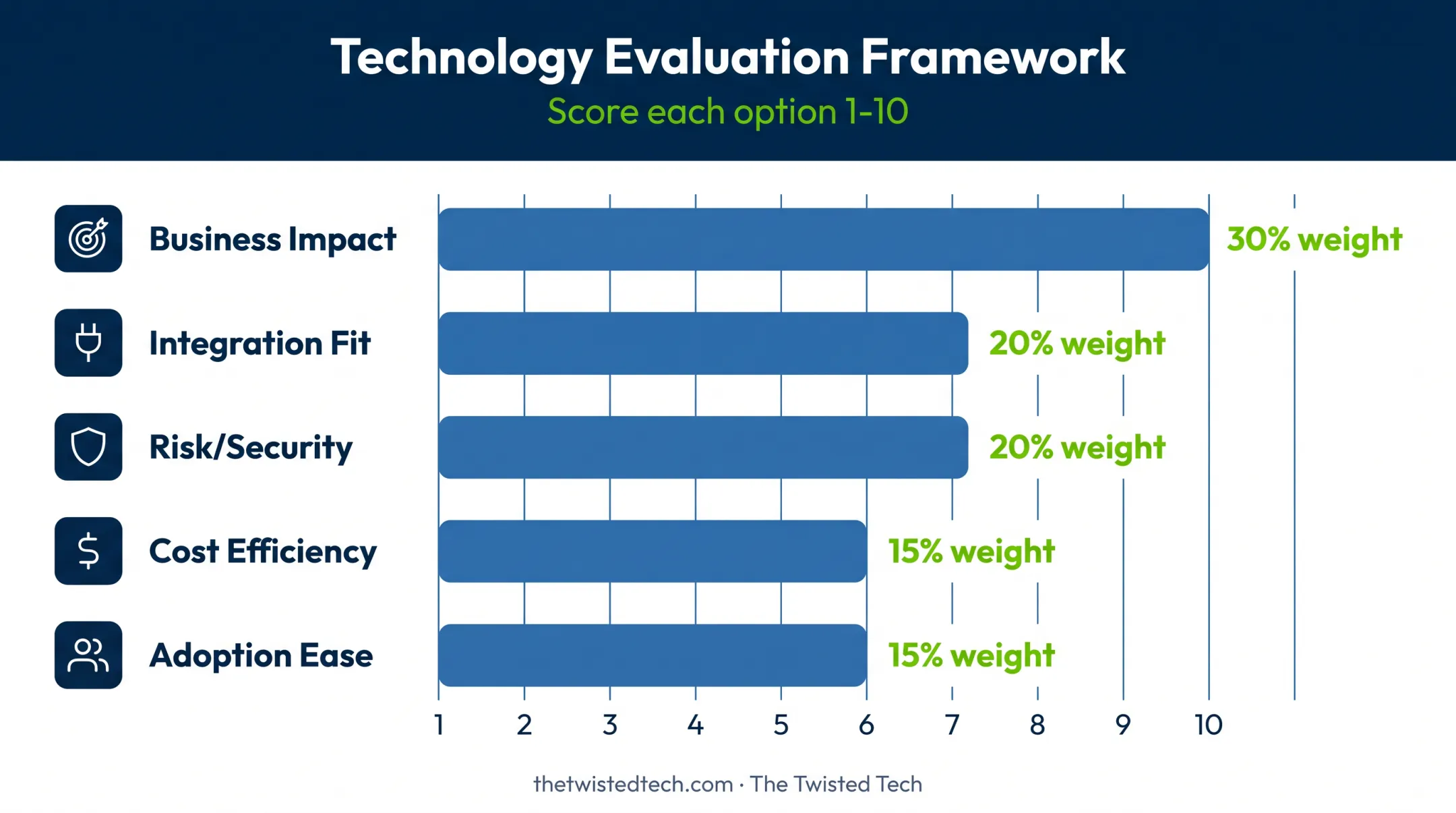 Weighted technology evaluation criteria chart with five scoring factors