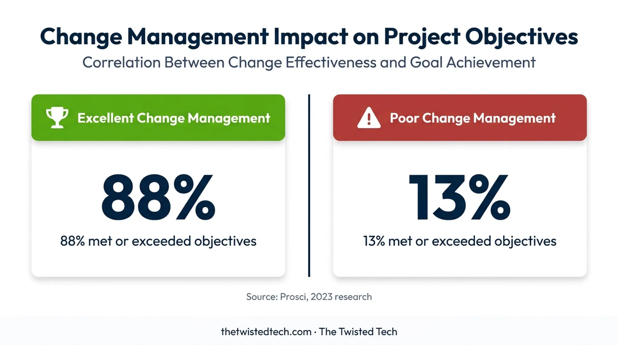 Change management success comparison showing project objective outcomes
