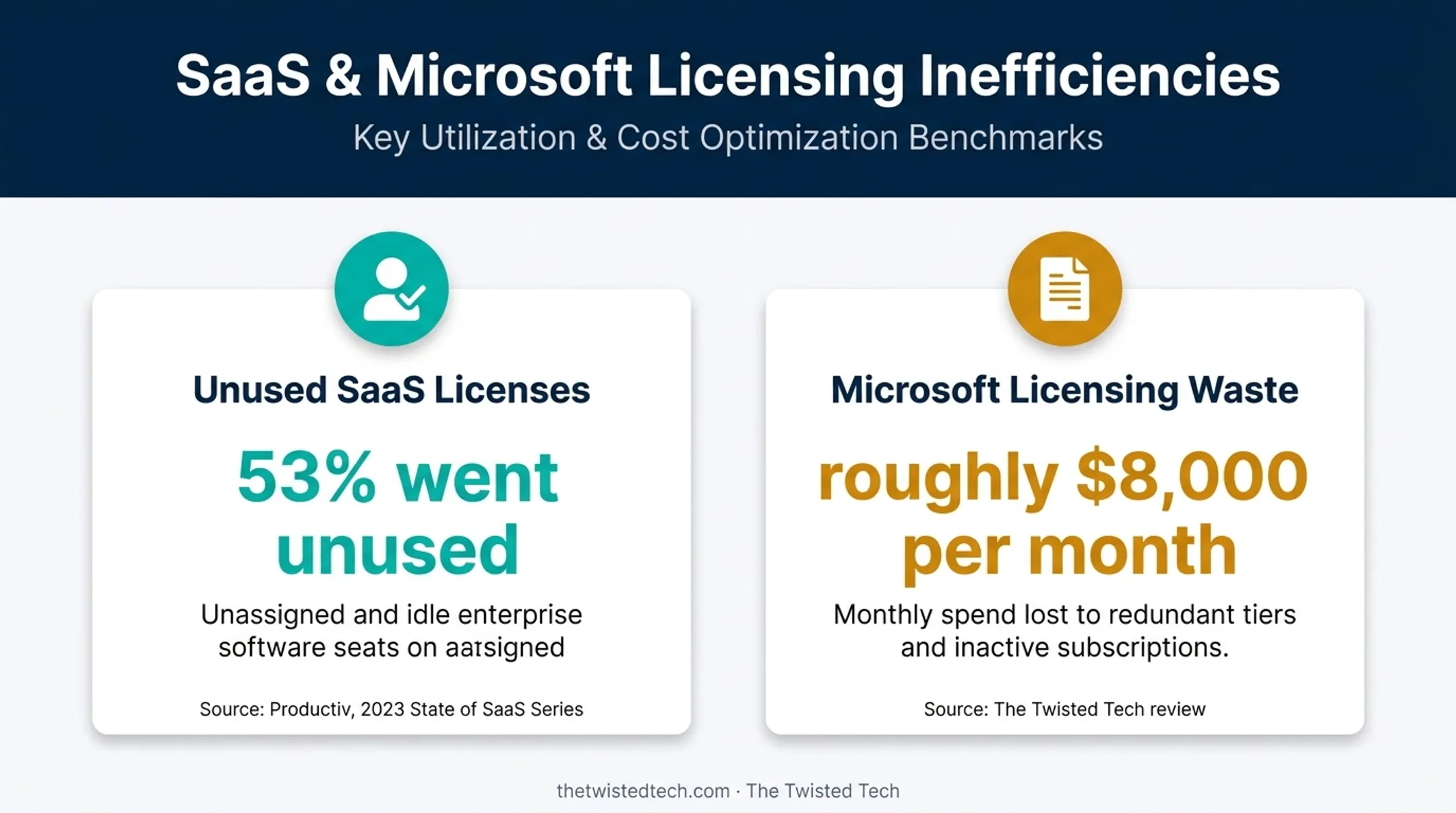 SaaS license waste and unnecessary licensing cost statistics