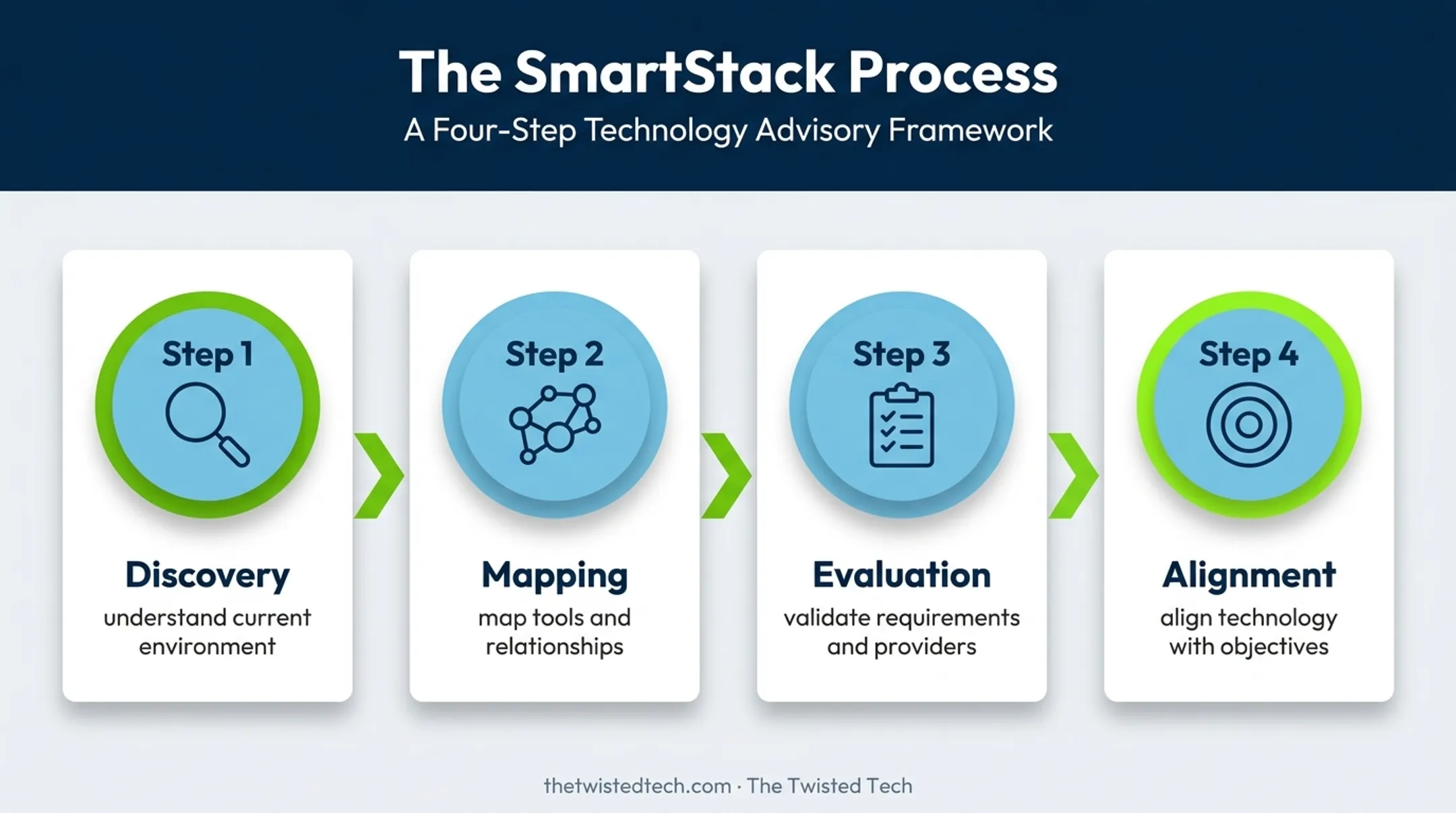 Four-phase SmartStack technology optimization process flow