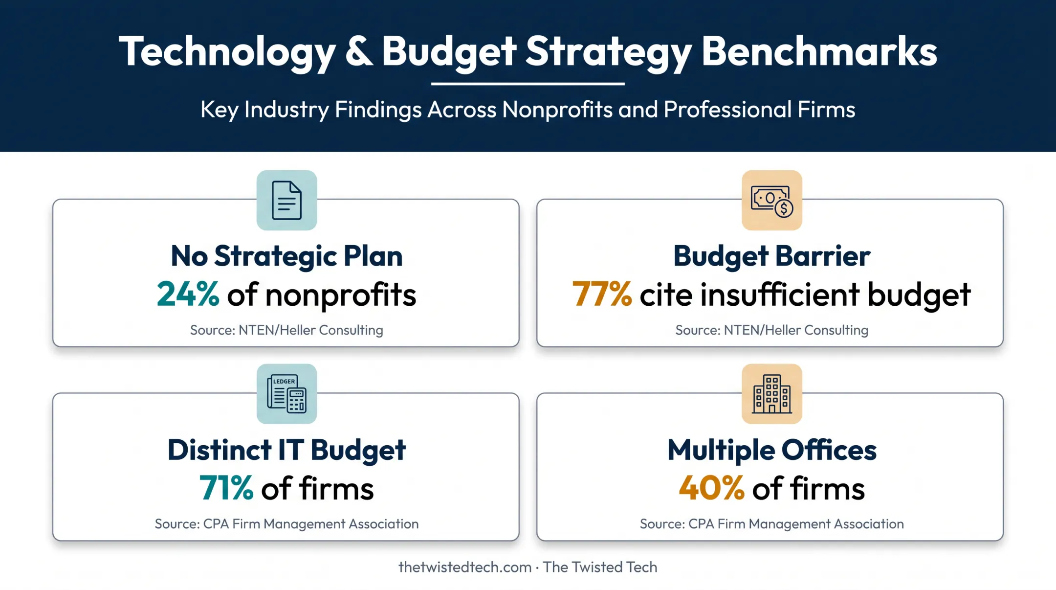Technology planning statistics showing nonprofit and multi-office IT challenges